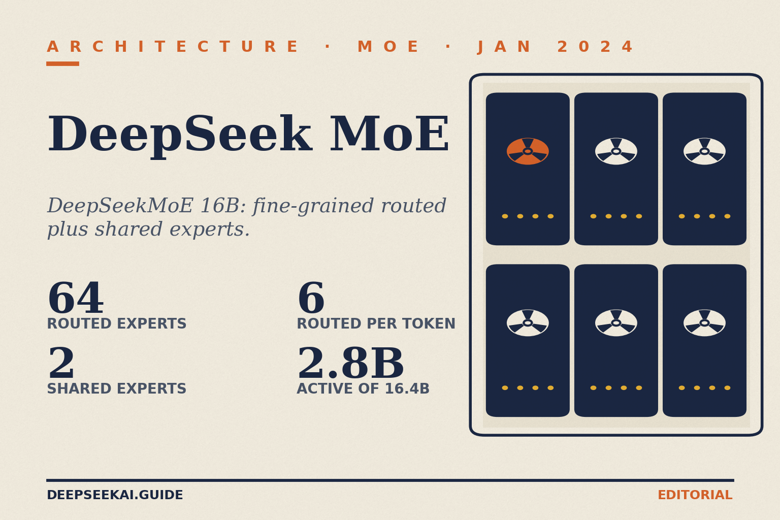 Title card reading ARCHITECTURE · MOE · JAN 2024 and DeepSeek MoE, with the tagline “DeepSeekMoE 16B: fine-grained routed plus shared experts.” and four stats from the DeepSeekMoE 16B configuration: 64 routed experts, 2 shared experts, 6 routed experts per token and 2.8B active of 16.4B parameters, beside a mainframe-wall drawing.