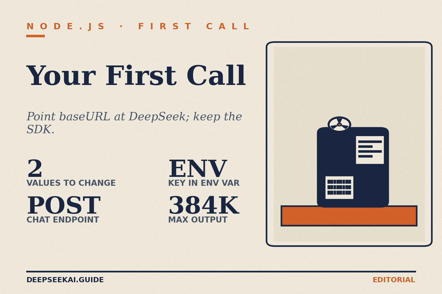 Node.js integration — first call card Title card with the eyebrow NODE.JS · FIRST CALL and the title Your First Call, the tagline “Point baseURL at DeepSeek; keep the SDK.” and four stats: 2 Values to change, POST Chat endpoint, ENV Key in env var, and 384K Max output, beside a compact-desktop motif.