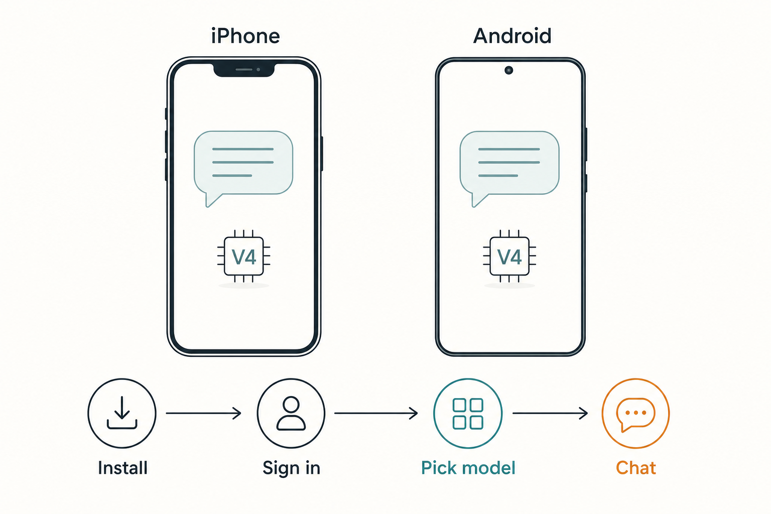 Flat diagram comparing the DeepSeek mobile setup on iPhone and Android with a shared four-step flow.