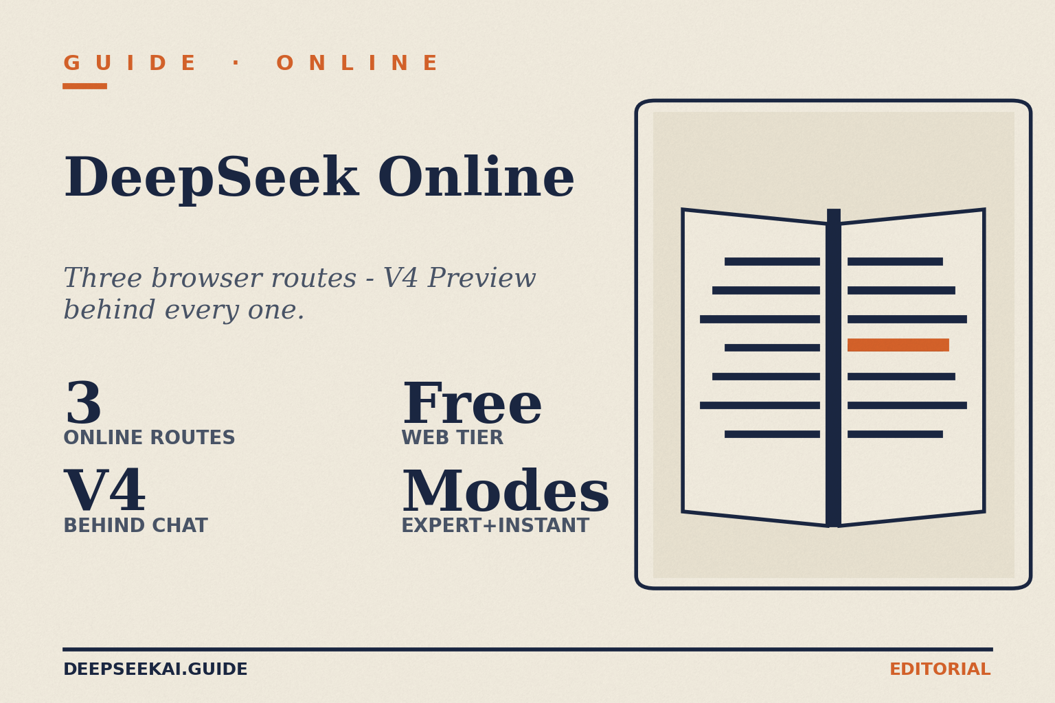 DeepSeek online card showing the four facts about browser-tier access in April 2026: three online routes to use DeepSeek without installing anything, V4 Preview behind every chat, the web tier is free with no published daily cap, and the chat exposes Expert Mode and Instant Mode toggles that map to V4 thinking and non-thinking modes.