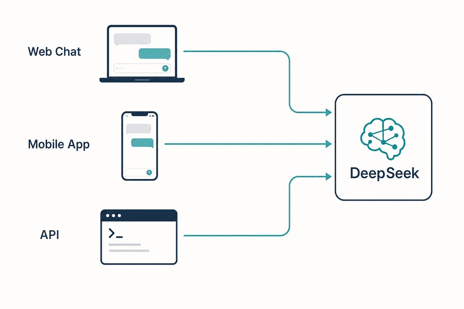 Diagram of three online paths to DeepSeek: web chat, mobile app, and API converging on the service