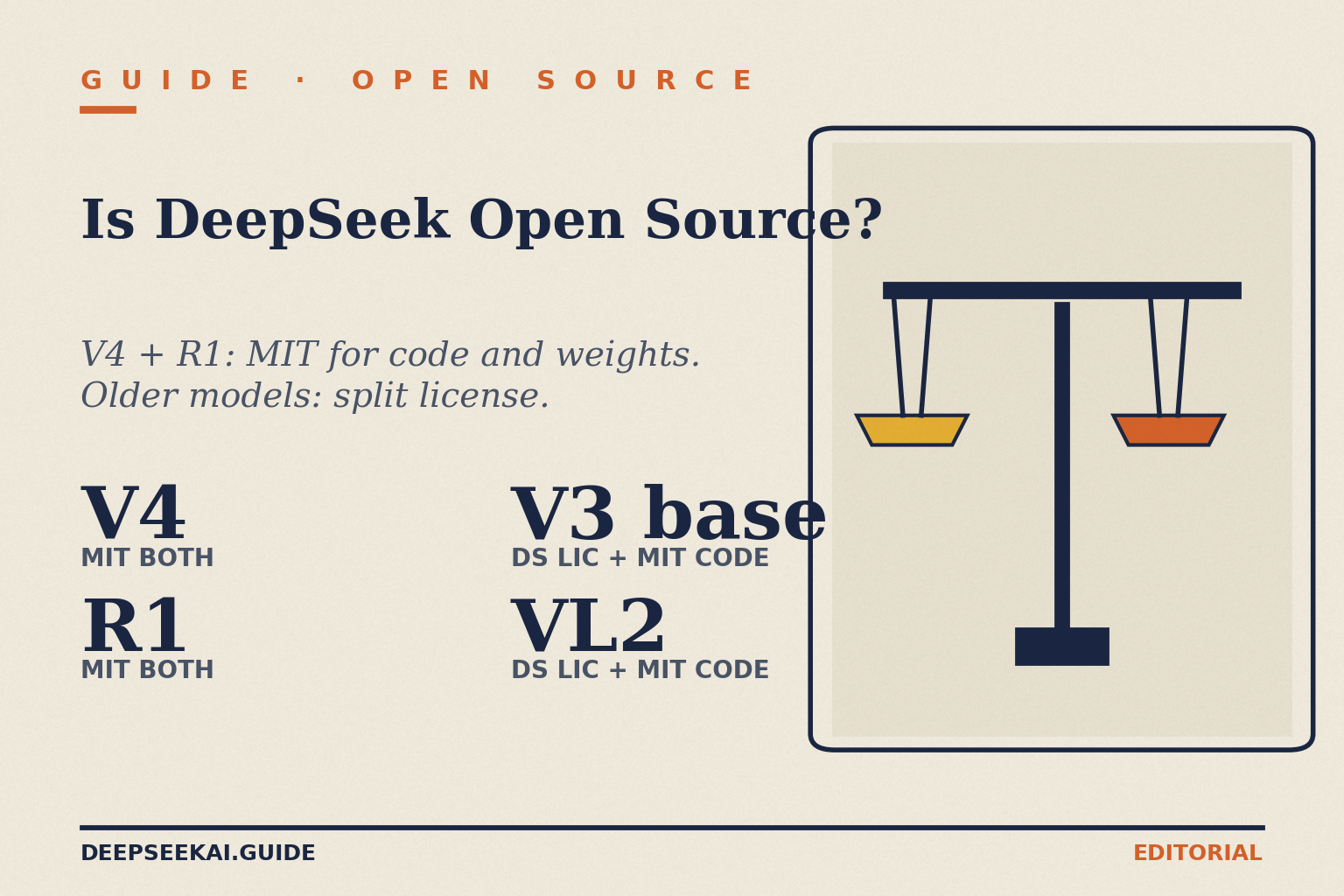 Is DeepSeek open source — license-by-model card Is DeepSeek open source card showing the four facts that frame the licensing reality in April 2026: V4 (Pro and Flash) ships both code and weights under MIT, R1 ships both under MIT, but the older V3 base and Coder-V2 and VL2 split a permissive MIT code repository from a separate DeepSeek Model License on the weights — the distinction matters for commercial products built on top.