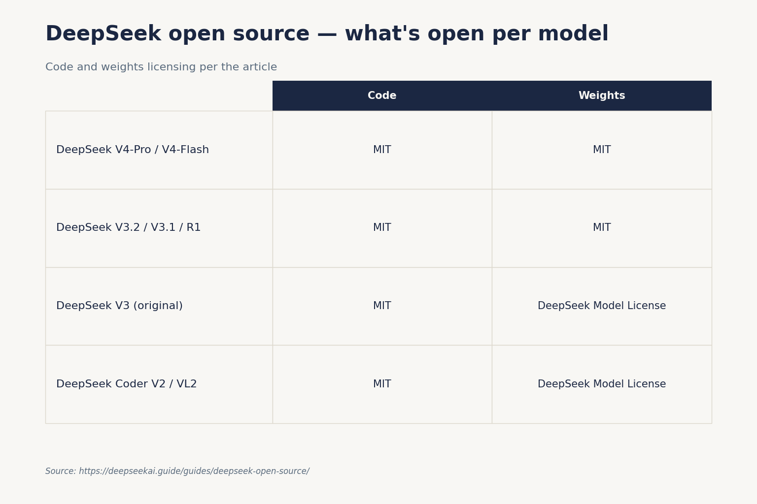 DeepSeek open source — what's open per model DeepSeek open source — what's open per model