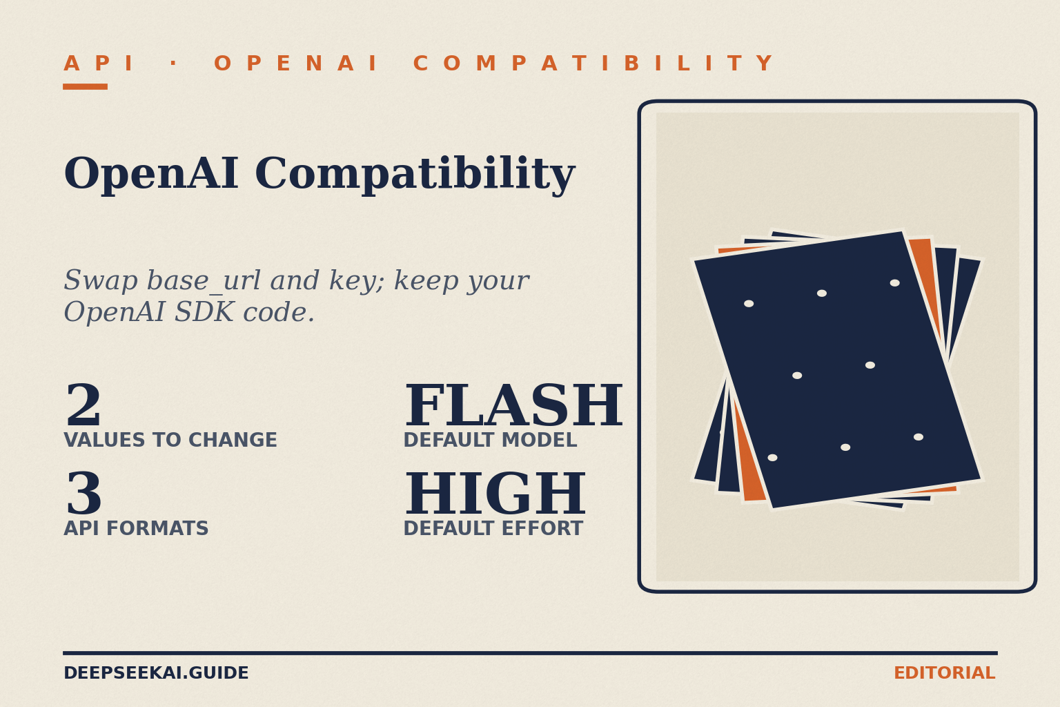 DeepSeek OpenAI compatibility title card: eyebrow 'API · OpenAI compatibility', title 'OpenAI Compatibility', tagline 'Swap base_url and key; keep your OpenAI SDK code.', and four stats: 2 values to change, 3 API formats, Flash default model, and High default effort, beside a punch-card illustration.