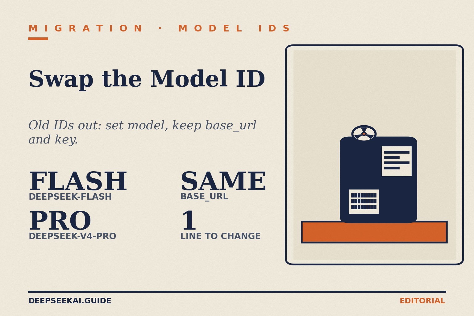 Title card: eyebrow 'Migration · Model IDs', title 'Swap the Model ID', tagline 'Old IDs out: set model, keep base_url and key.', and four stats: Flash, deepseek-flash; Pro, deepseek-v4-pro; same base_url; and 1 line to change, beside a compact-desktop illustration.