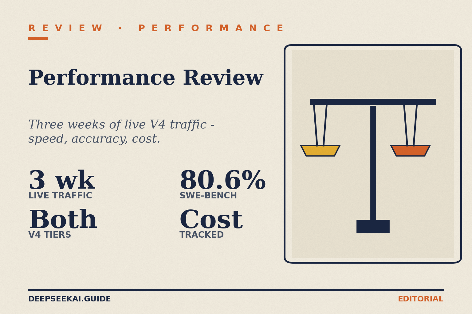 DeepSeek performance review card showing the four facts about a three-week production review of V4: three weeks of live traffic in production, both V4-Pro and V4-Flash tiers exercised, 80.6 percent on SWE-Bench Verified for V4-Pro, and per-task cost tracked across coding, retrieval, JSON extraction, translation, and reasoning workloads.