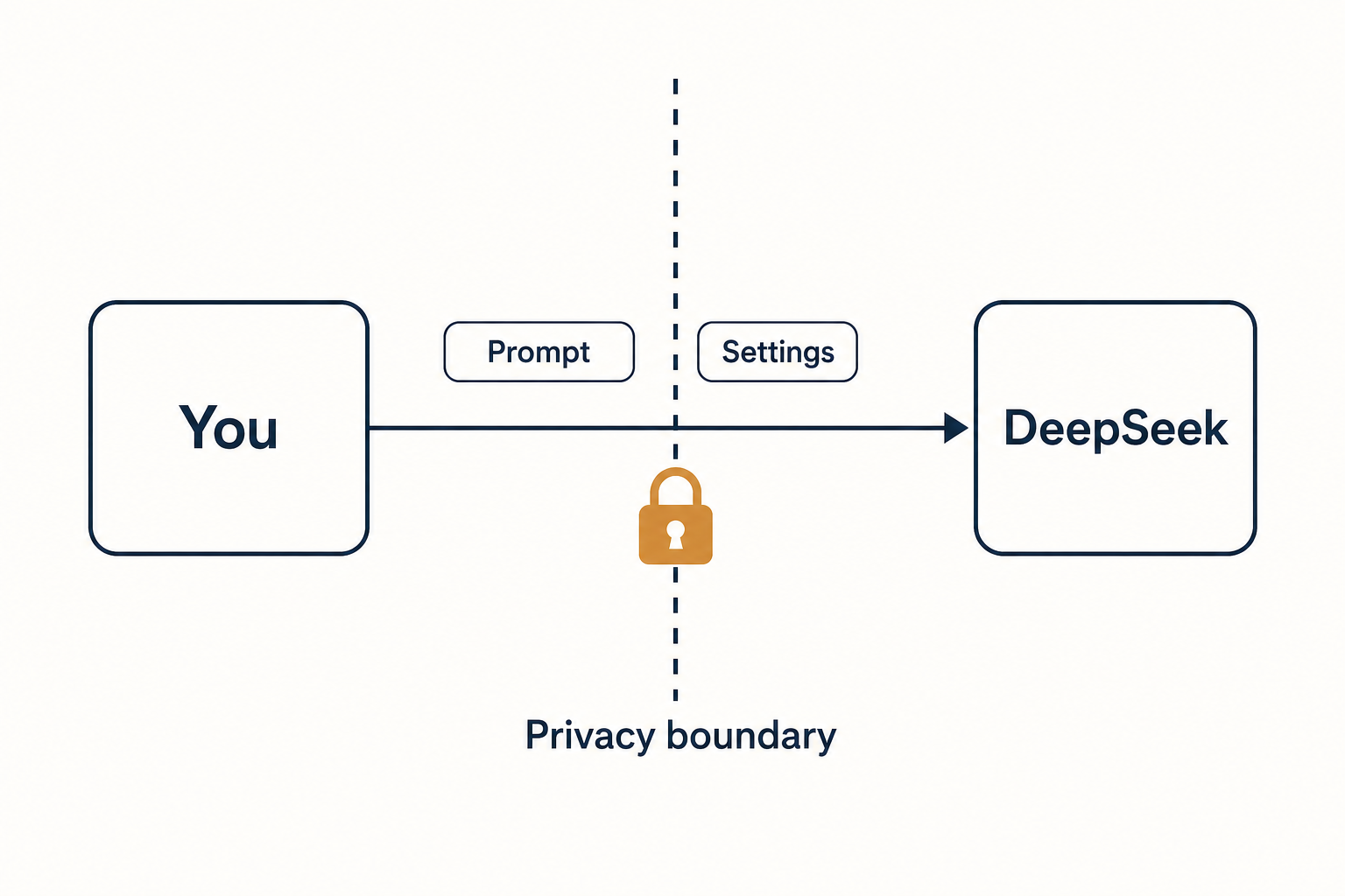 Diagram of DeepSeek data flow with a privacy boundary between user prompt and the DeepSeek service