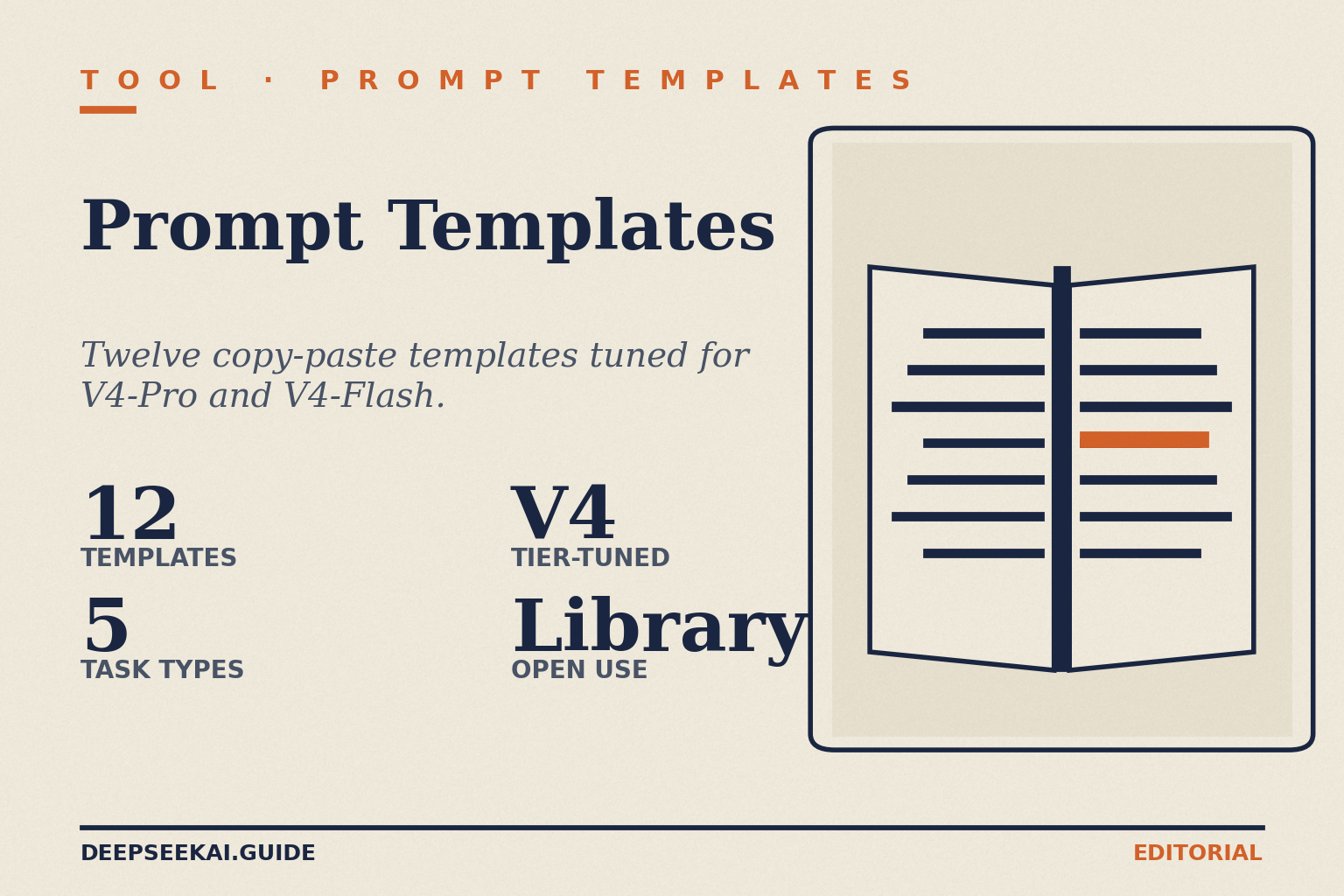 DeepSeek prompt-templates card showing the four facts about the practitioner library: twelve copy-paste templates organised across five task types (extraction, code, reasoning, writing, agentic tool use), tuned to V4-Pro and V4-Flash with the temperature and system-prompt patterns DeepSeek's own docs recommend.