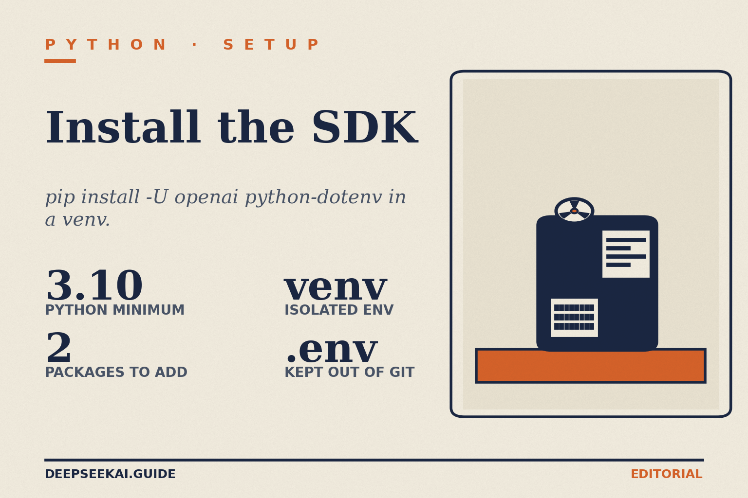 Python integration — SDK install card Title card with the eyebrow PYTHON · SETUP and the title Install the SDK, the tagline “pip install -U openai python-dotenv in a venv.” and four stats: 3.10 Python minimum, 2 Packages to add, venv Isolated env, and .env Kept out of git, beside a compact-desktop motif.