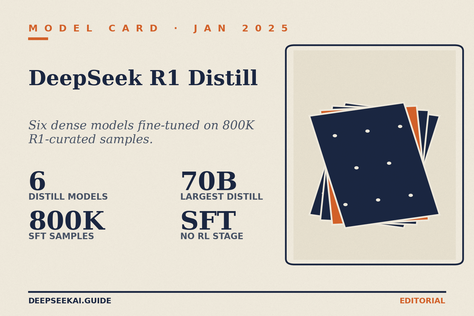 DeepSeek R1 Distill: six models, 800K SFT samples, no RL stage Title card reading 'DeepSeek R1 Distill', eyebrow 'Model card · Jan 2025', tagline 'Six dense models fine-tuned on 800K R1-curated samples.', and four stats: 6 distill models, 800K SFT samples, 70B largest distill, and SFT with no RL stage.