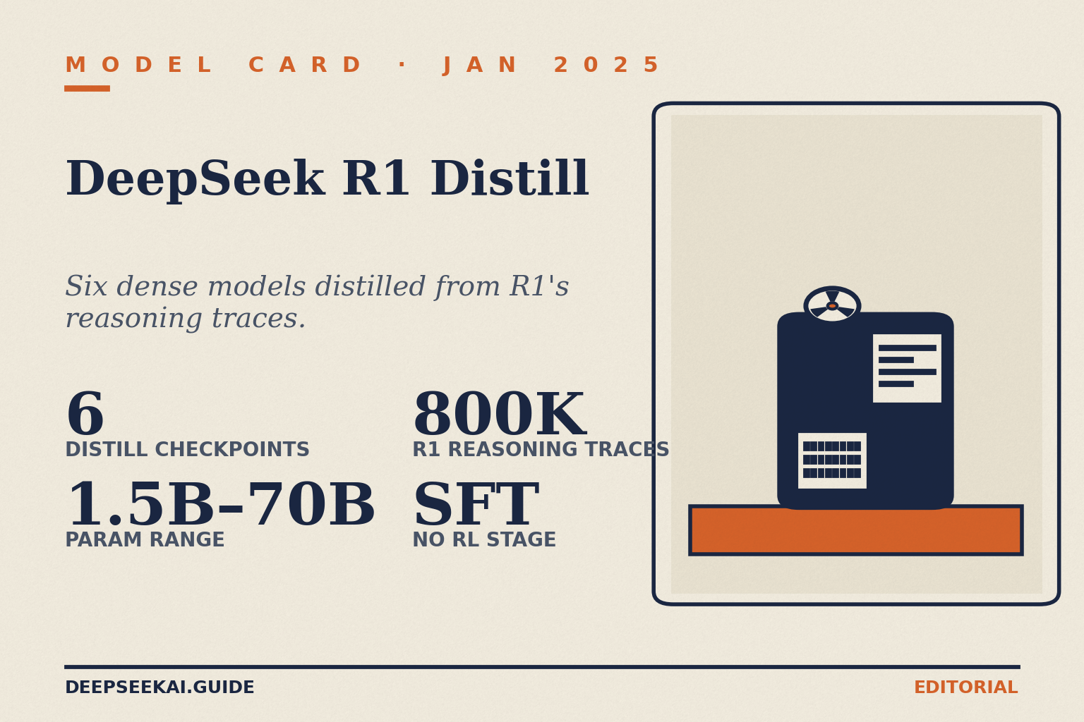 DeepSeek R1 Distill model card showing the headline specs of the January 2025 distillation release: six open-weight dense checkpoints from 1.5B to 70B parameters, fine-tuned via supervised fine-tuning on 800,000 reasoning traces produced by full DeepSeek R1, with licenses inherited from the Qwen 2.5 and Llama 3 base models.