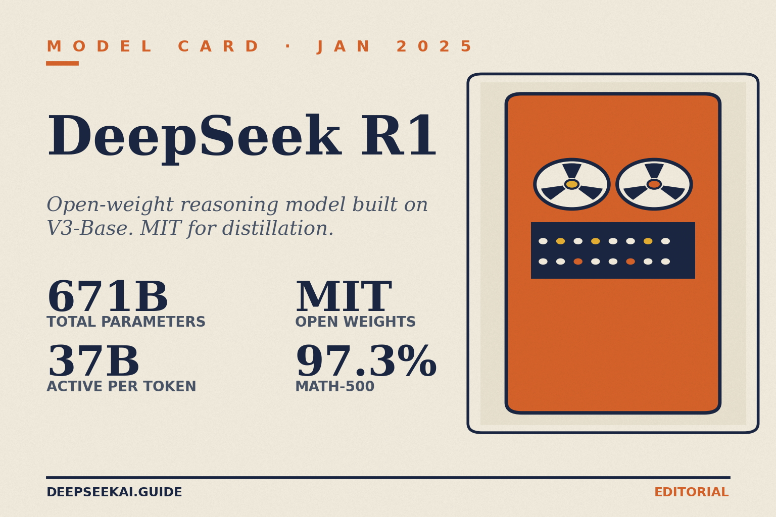 DeepSeek R1 model card showing the headline specs of DeepSeek's January 2025 open-weight reasoning model built on V3-Base: 671 billion total parameters, 37 billion active per token, MIT-licensed weights permitting commercial use and distillation, and a 97.3 percent MATH-500 score on par with OpenAI o1-1217.