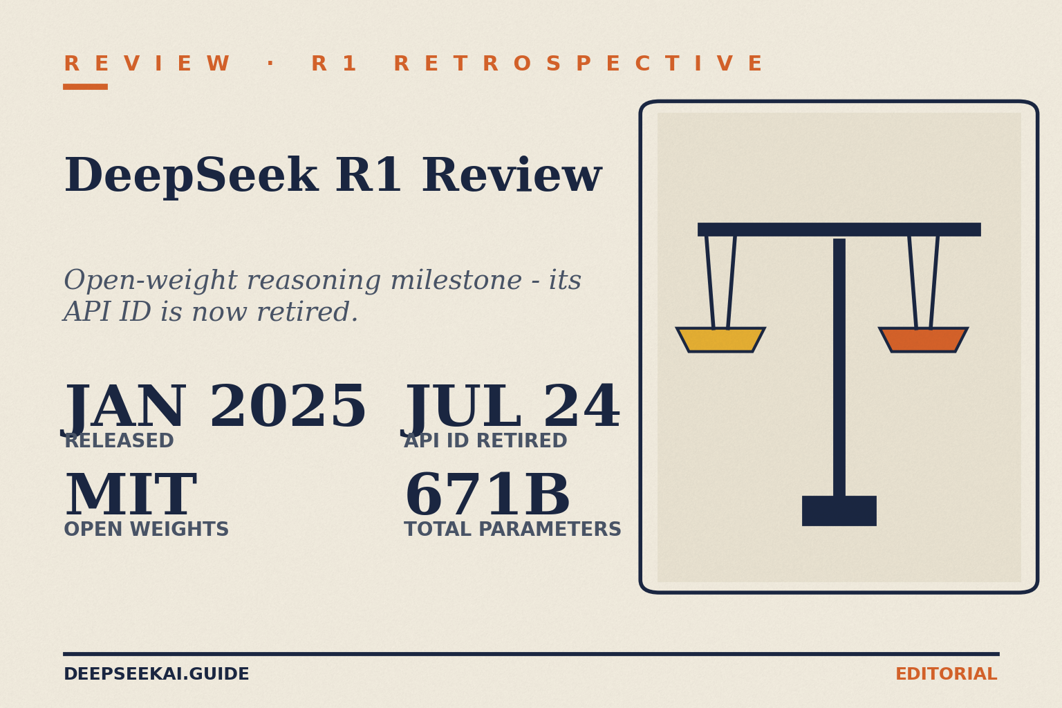 Title card for the DeepSeek R1 Review: released January 2025 with MIT-licensed open weights and 671B total parameters; its API ID, deepseek-reasoner, was retired on 24 July 2026.