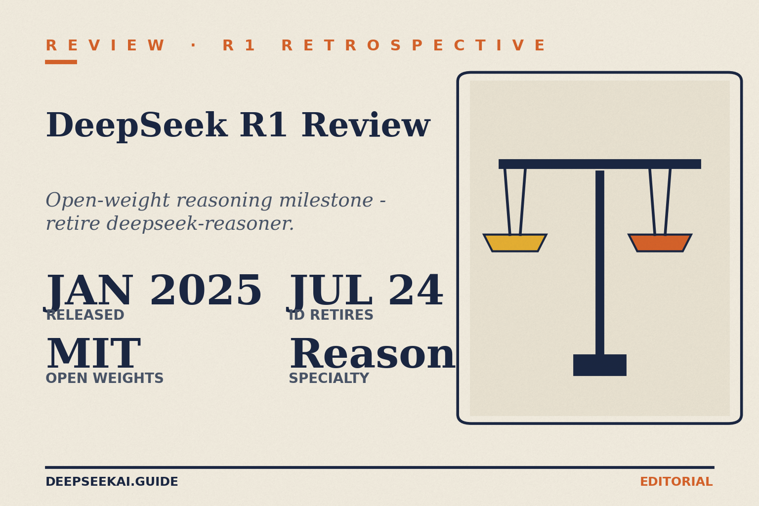 DeepSeek R1 review card showing the four facts that drive the 2026 verdict: R1 launched in January 2025 as the first open-weight reasoning milestone with MIT-licensed weights, the deepseek-reasoner model ID retires on July 24, 2026, and the model's specialty was reasoning at o1-class quality at a fraction of the cost.