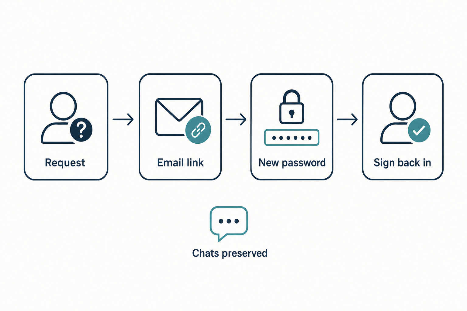 Flow diagram of the DeepSeek password reset process with chat history preserved through the steps