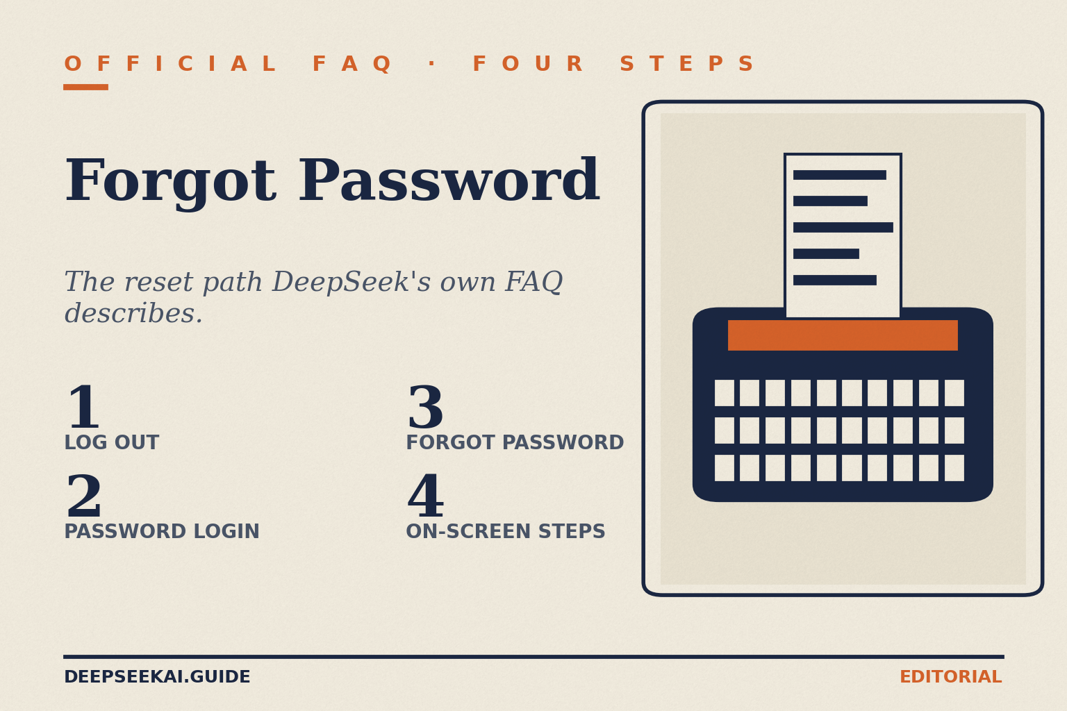 Title card: eyebrow 'Official FAQ · Four steps', title 'Forgot Password', tagline 'The reset path DeepSeek's own FAQ describes.', and four numbered steps: 1 Log out, 2 Password login, 3 Forgot Password, 4 On-screen steps, beside a typewriter illustration.