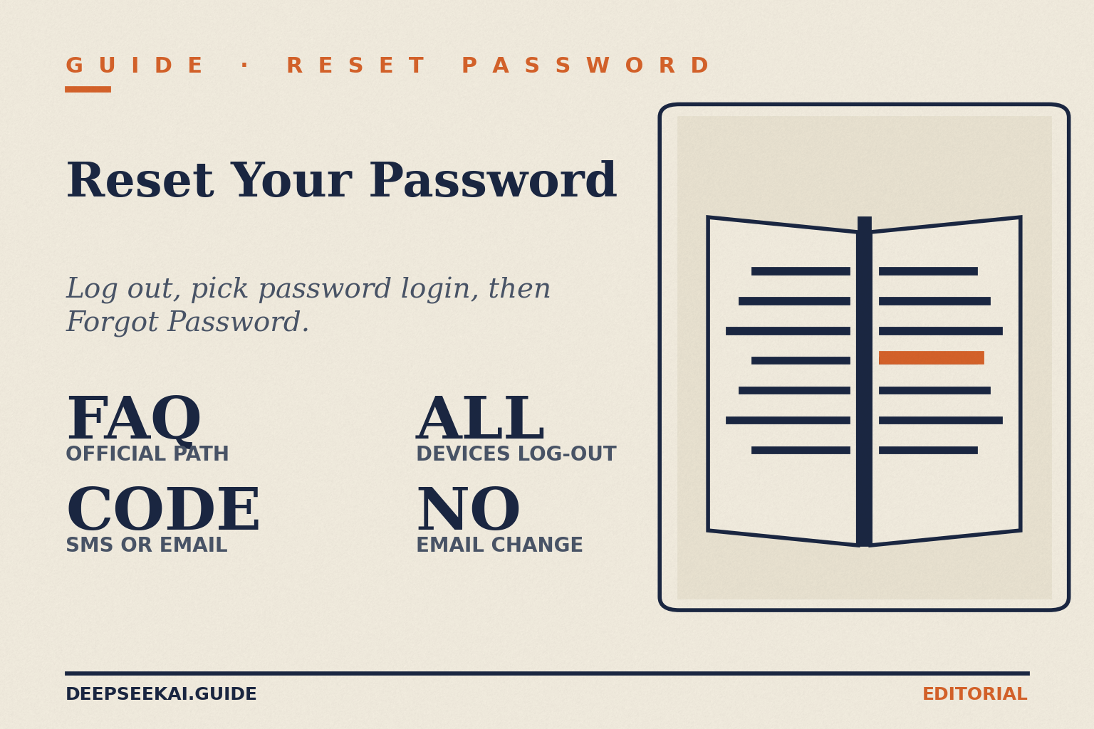 DeepSeek reset password title card: eyebrow 'Guide · Reset password', title 'Reset Your Password', tagline 'Log out, pick password login, then Forgot Password.', and four stats: FAQ official path, Code by SMS or email, All devices log-out, and No email change, beside an open-manual illustration.