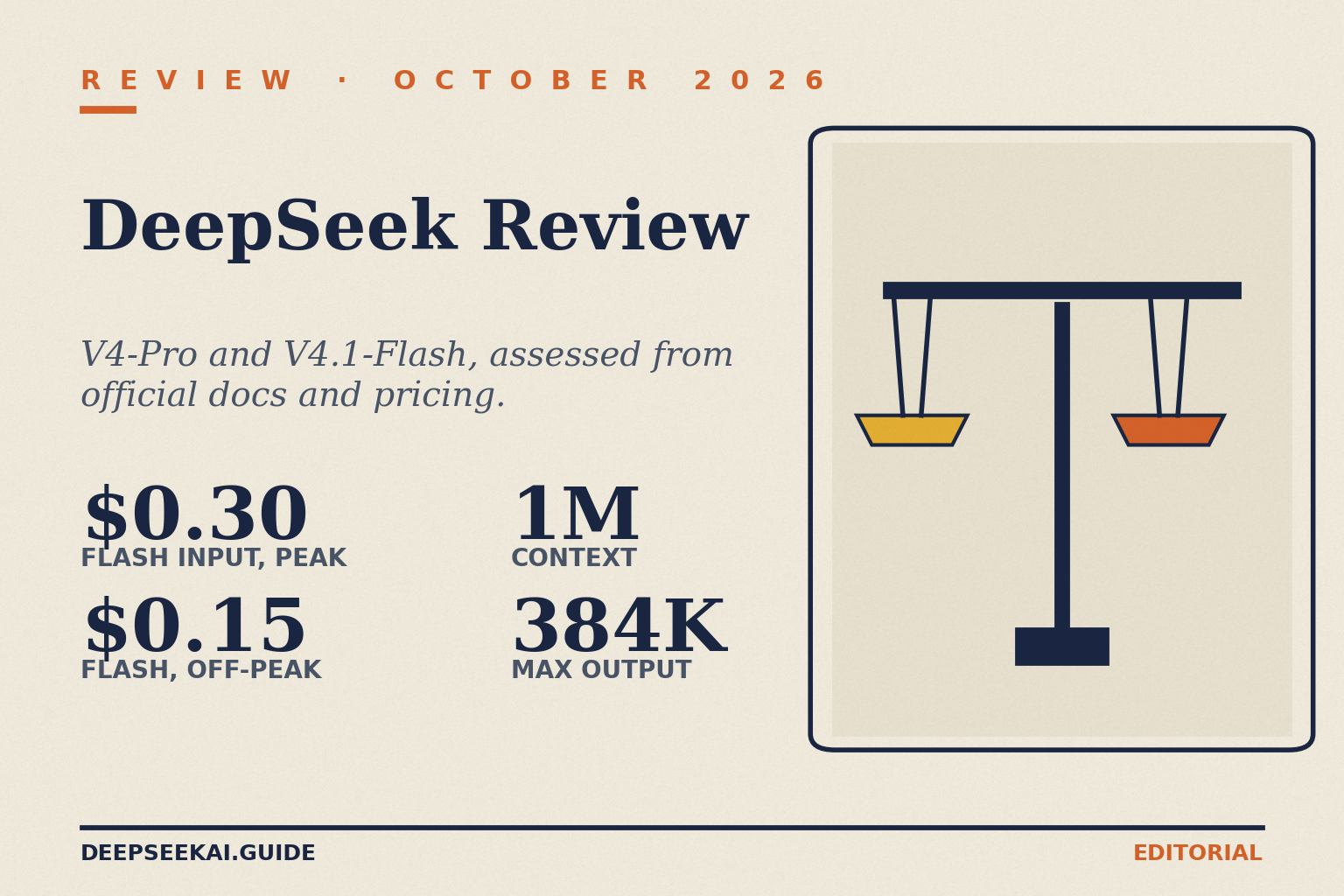 Title card for the DeepSeek Review (October 2026): deepseek-flash cache-miss input at $0.30 per 1M tokens at peak and $0.15 off-peak, a 1M-token context and 384K maximum output.