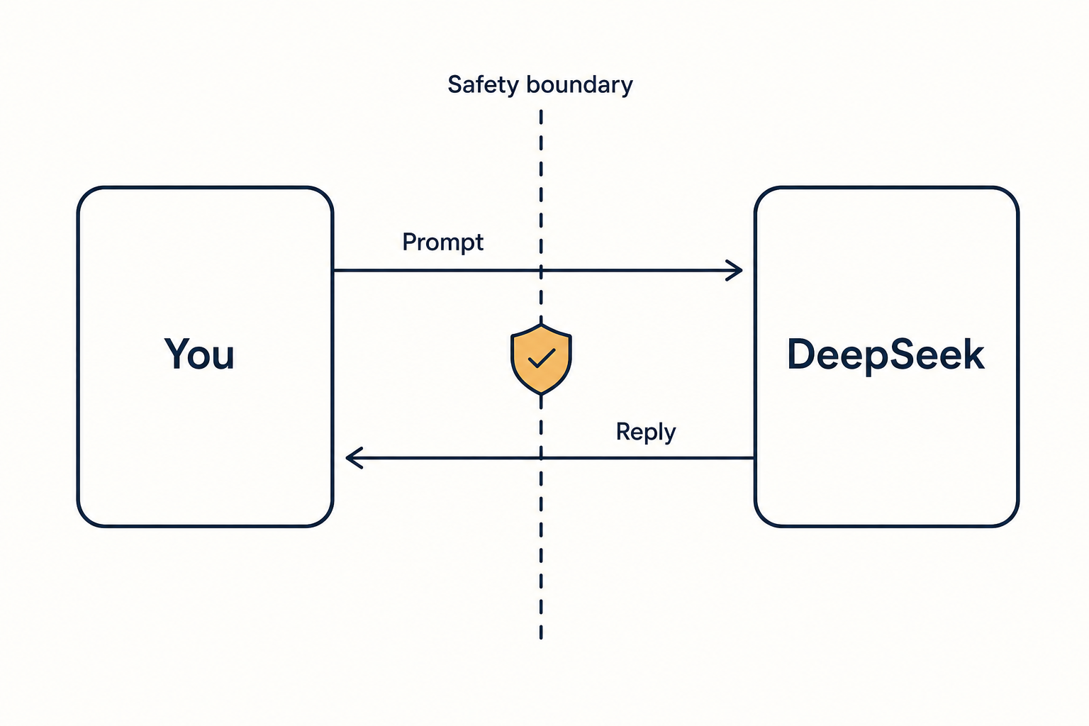 Diagram of a DeepSeek safety boundary with a shield separating user prompts from model replies