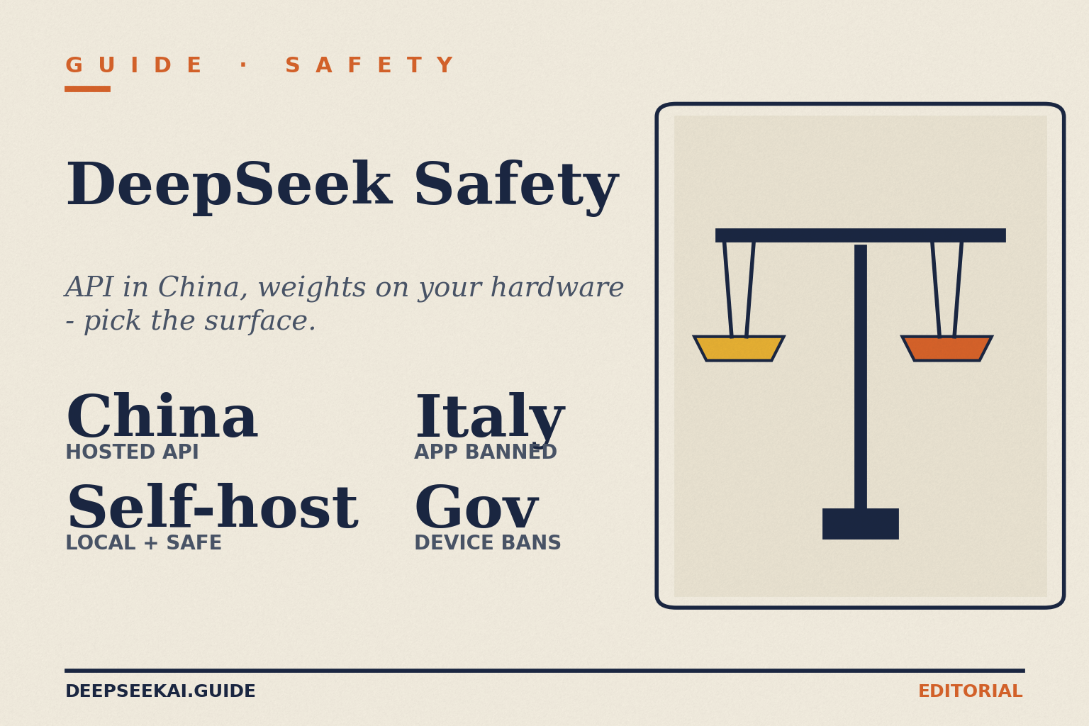 DeepSeek safety card showing the four facts that frame the practical safety guide in April 2026: the hosted API and consumer app process data on servers in China, self-hosting the open weights keeps data on your own hardware, Italy ordered the consumer app removed in January 2025, and several governments have banned the app on official devices.