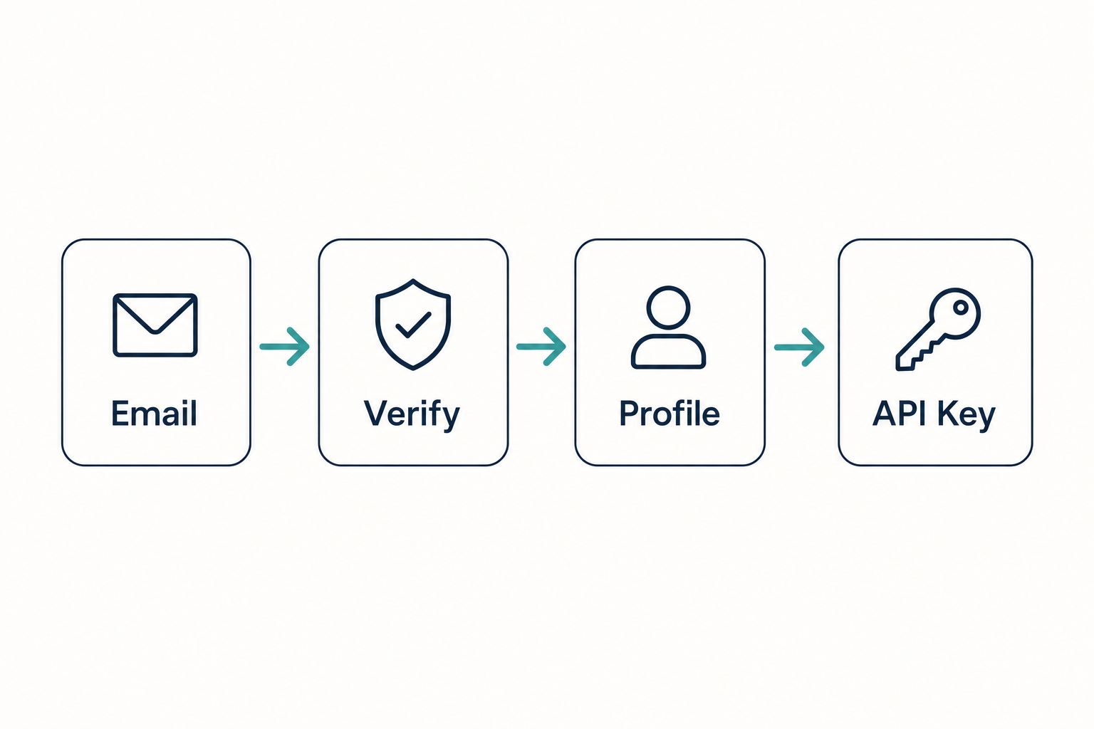 Flat-vector flow diagram of DeepSeek sign-up steps from email entry to first API key