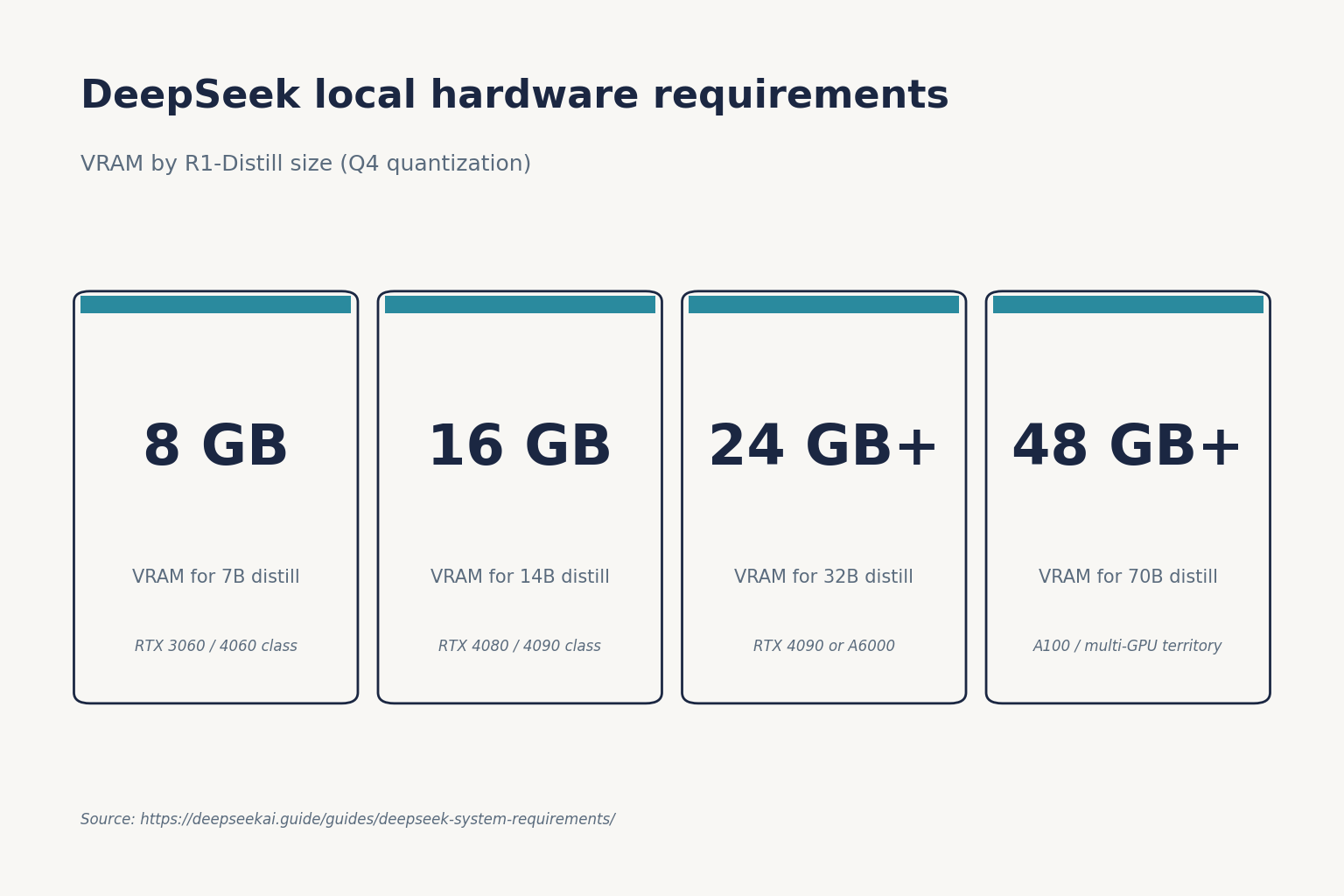 DeepSeek local hardware requirements DeepSeek local hardware requirements