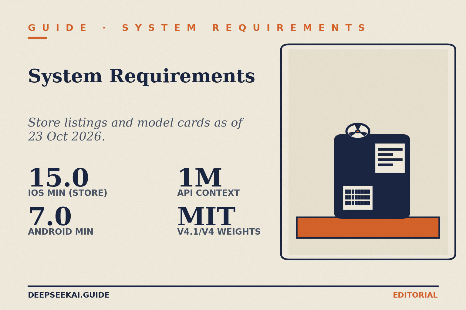 Title card reading GUIDE · SYSTEM REQUIREMENTS and System Requirements, with the tagline “Store listings and model cards as of 23 Oct 2026.” and four items: 15.0 (iOS min (store)), 7.0 (Android min), 1M (API context) and MIT (V4.1/V4 weights), beside a compact desktop computer drawing.