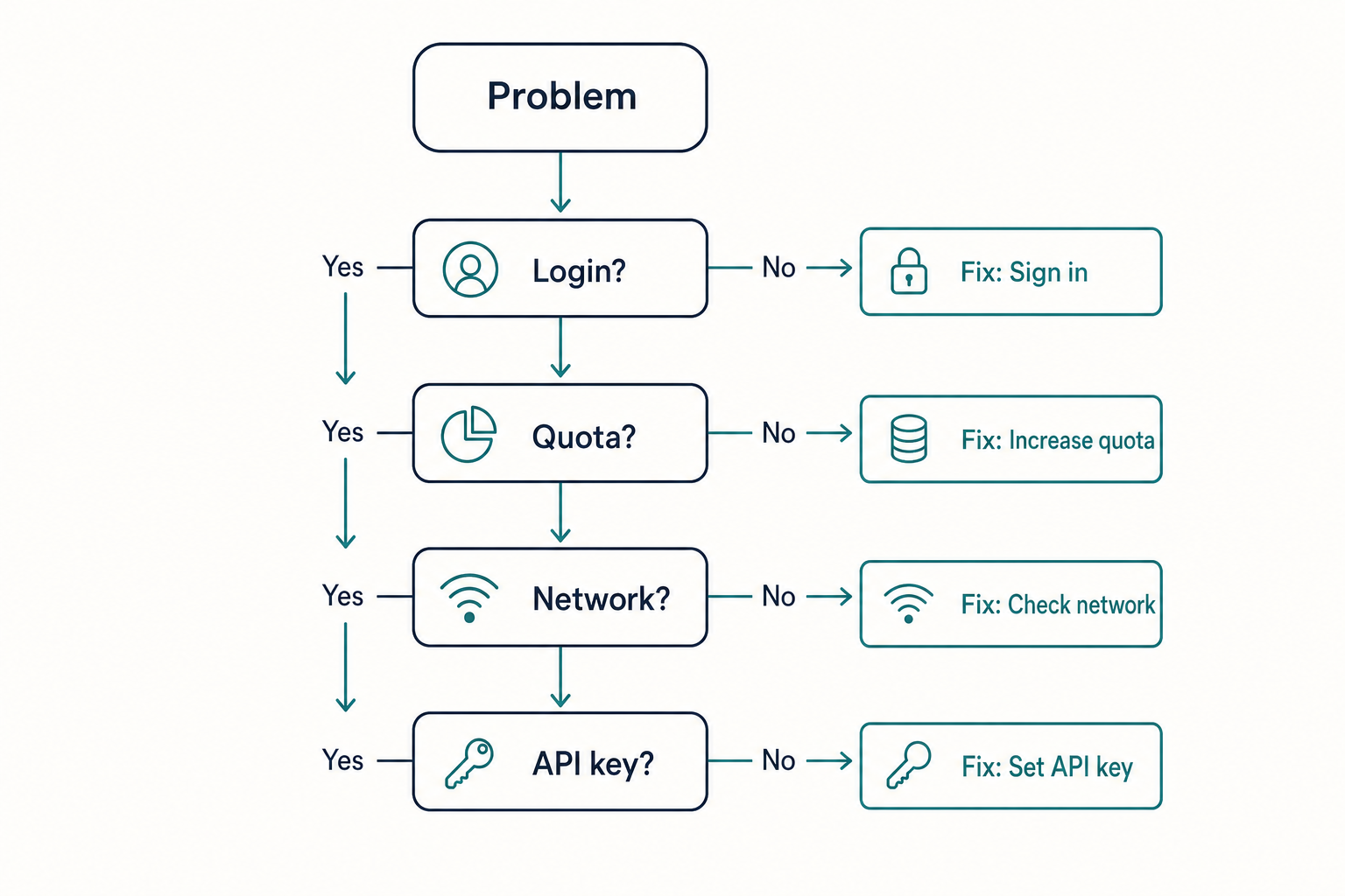 Decision-tree diagram for DeepSeek troubleshooting routing problems by login, quota, network and API key