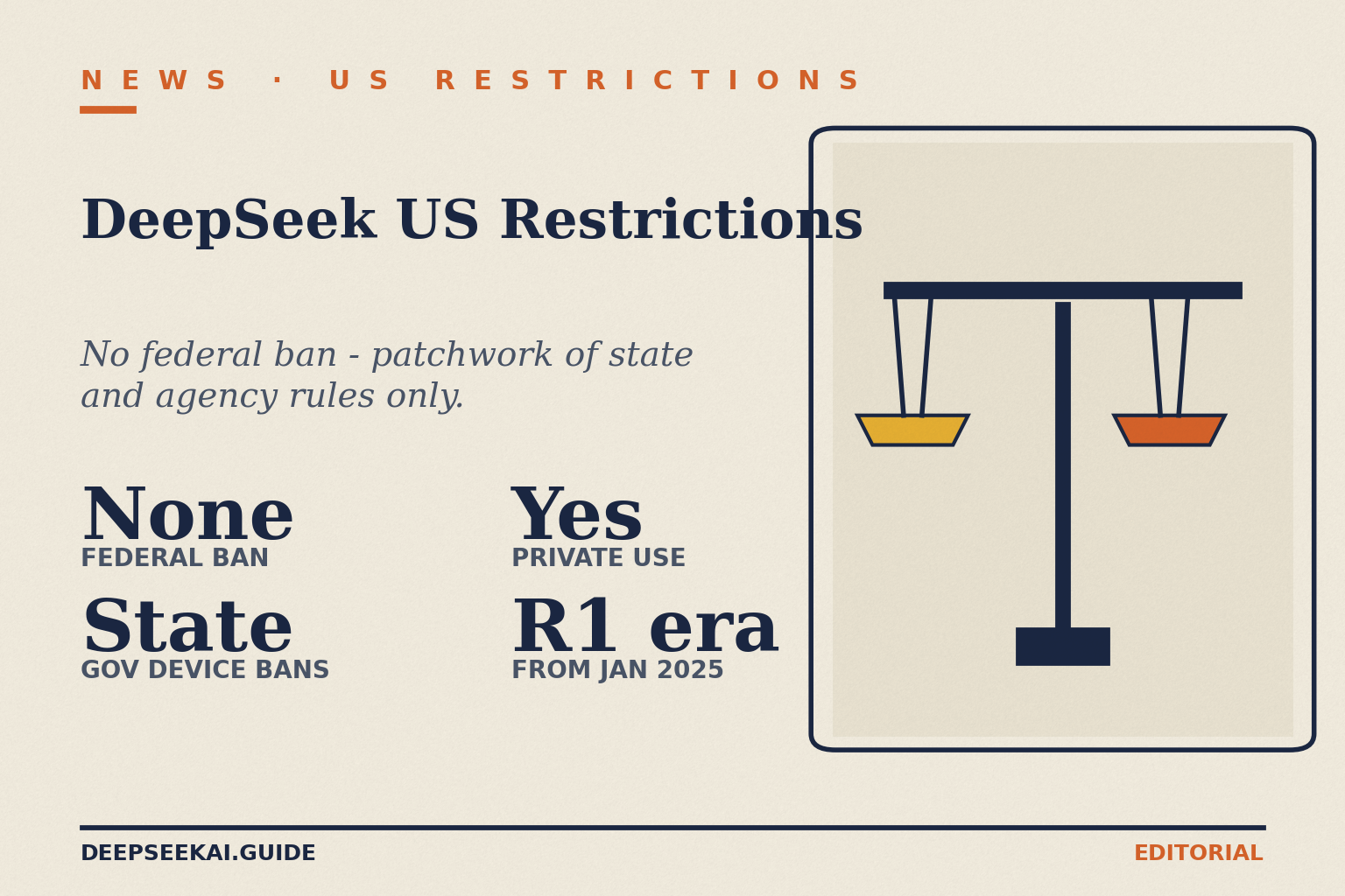 DeepSeek US restrictions card showing the four facts that map the regulatory landscape as of April 24, 2026: there is no general federal US ban on DeepSeek, several states have issued executive orders restricting use on government devices and networks, private citizens and companies can still download the app and call the API, and the restrictions began surfacing after the R1 launch in January 2025.