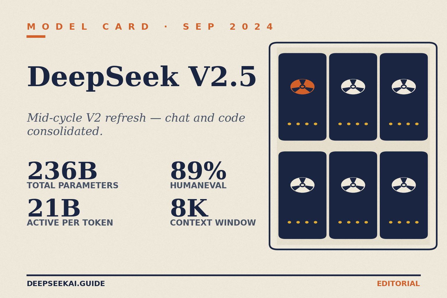 DeepSeek V2.5 — mid-cycle V2 refresh model card DeepSeek V2.5 model card showing the headline specs of DeepSeek's September 2024 mid-cycle V2 refresh: 236 billion total parameters with 21 billion active per token on the V2 MLA-plus-DeepSeekMoE architecture, an 8,192-token context window, and 89 percent on HumanEval — code MIT, weights under the DeepSeek Model License.