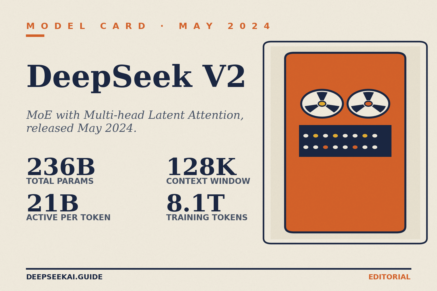 DeepSeek V2 — model title card (May 2024) Title card reading MODEL CARD · MAY 2024 and DeepSeek V2, with the tagline “MoE with Multi-head Latent Attention, released May 2024.” and four stats: 236B total parameters, 21B active per token, a 128K context window and 8.1T training tokens, beside a mainframe drawing.