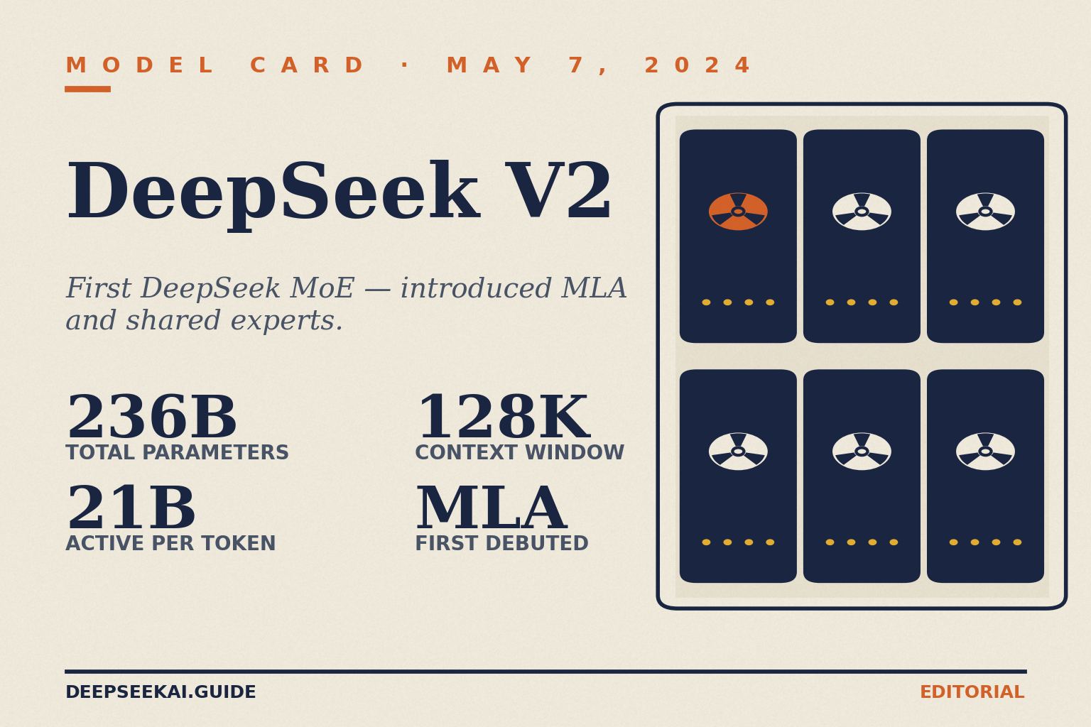DeepSeek V2 — first DeepSeek MoE model card DeepSeek V2 model card showing the headline specs of DeepSeek's May 7, 2024 first Mixture-of-Experts release: 236 billion total parameters, 21 billion active per token, a 128,000-token context window, and the Multi-head Latent Attention plus DeepSeekMoE design that all later DeepSeek models cite as foundational.