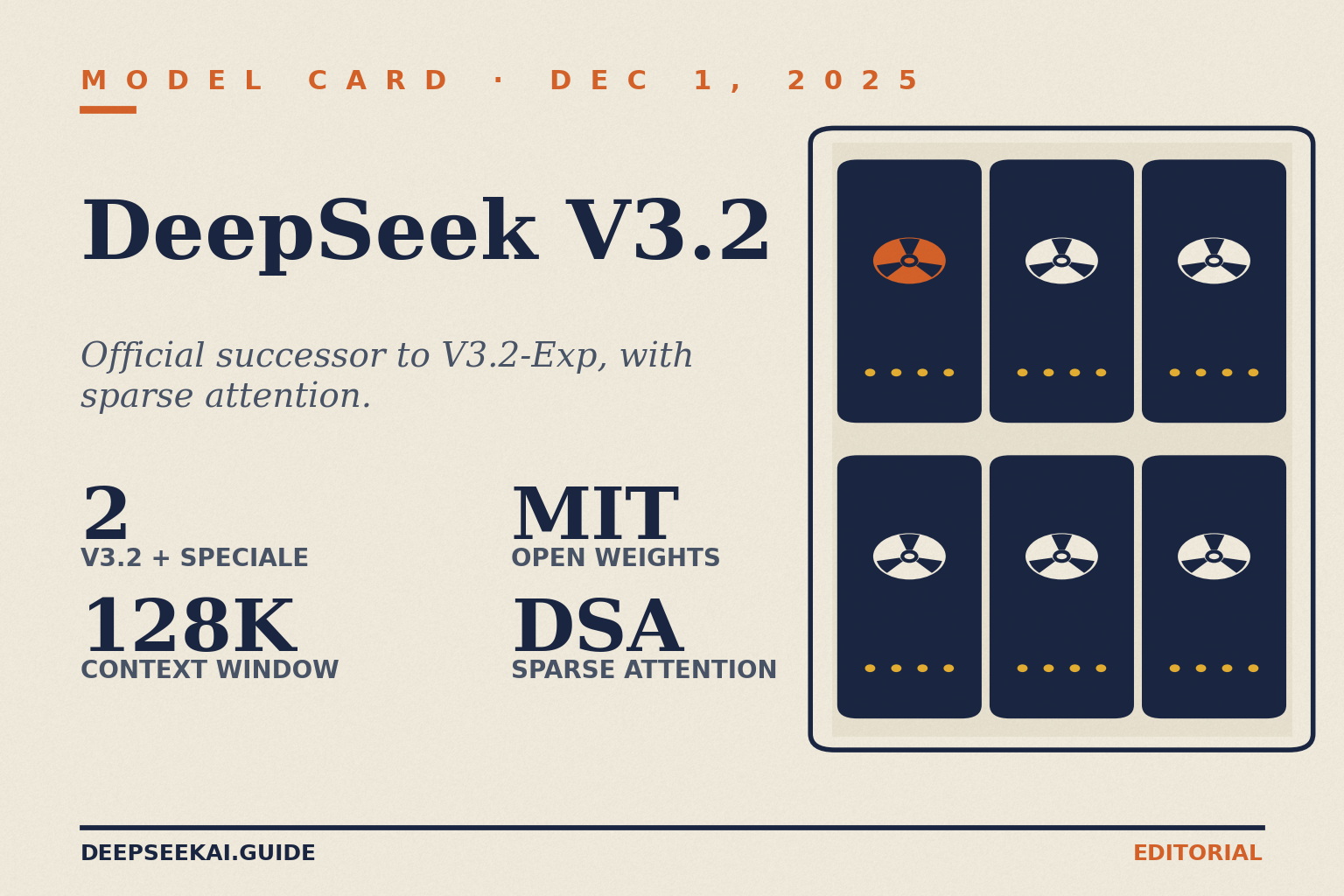 DeepSeek V3.2 — sparse-attention model card (December 2025) DeepSeek V3.2 title card: eyebrow 'Model card · Dec 1, 2025', title 'DeepSeek V3.2', tagline 'Official successor to V3.2-Exp, with sparse attention.', and four stats: 2 variants (V3.2 and V3.2-Speciale), a 128K context window, MIT open weights and DSA sparse attention, beside a server-rack illustration.