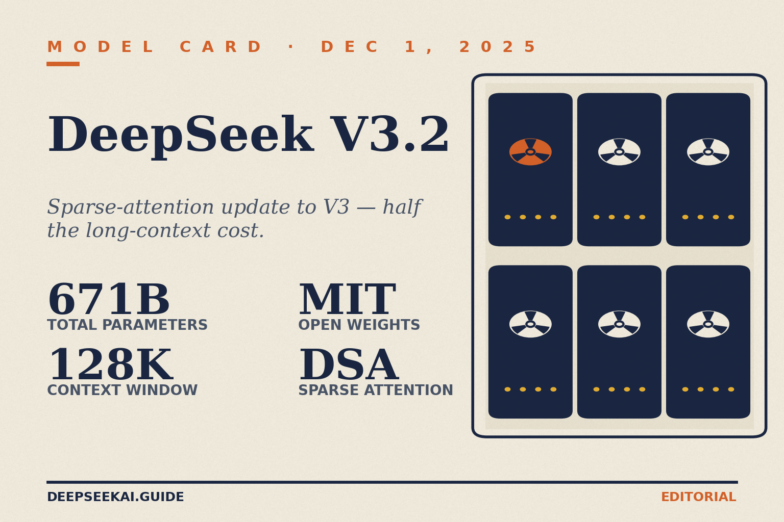DeepSeek V3.2 — sparse-attention update model card DeepSeek V3.2 model card showing the headline specs of DeepSeek's December 1, 2025 update to V3: 671 billion total parameters inherited from the V3 MoE backbone, a 128,000-token context window, MIT-licensed open weights, and the new DeepSeek Sparse Attention design that roughly halved long-context inference cost.
