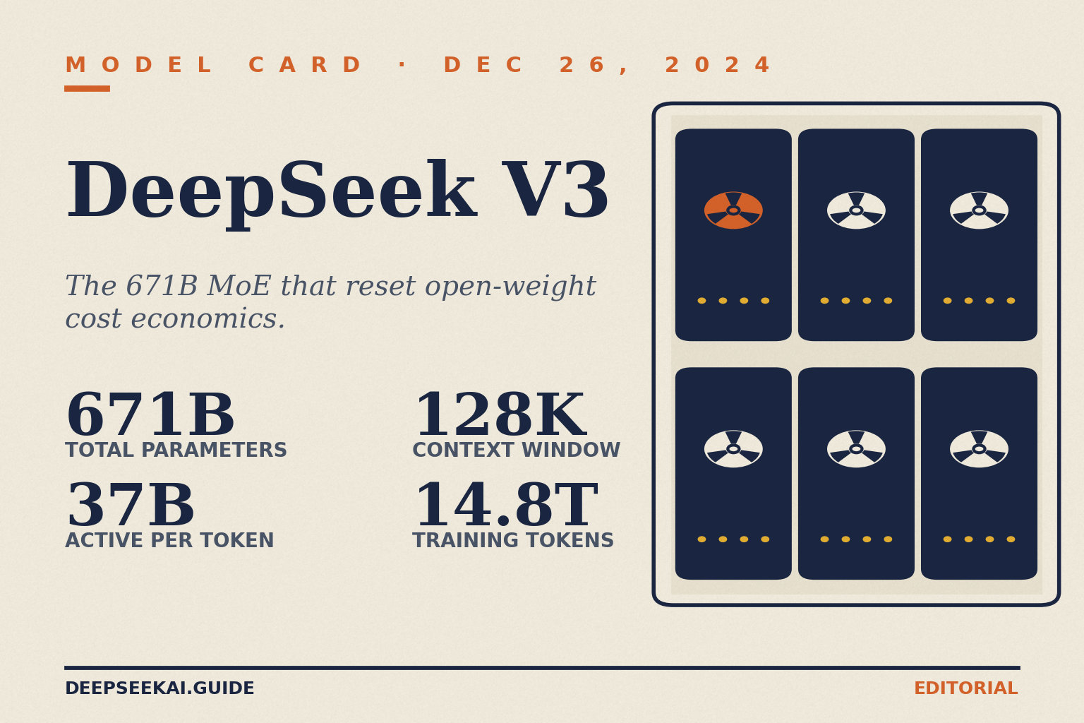 DeepSeek V3 — 671B open-weight MoE model card (26 Dec 2024) DeepSeek V3 model card title card: eyebrow 'Model card · Dec 26, 2024', title 'DeepSeek V3', tagline 'The 671B MoE that reset open-weight cost economics.', and four stats: 671B total parameters, 37B active per token, a 128K context window and 14.8T training tokens, beside a server-wall illustration.