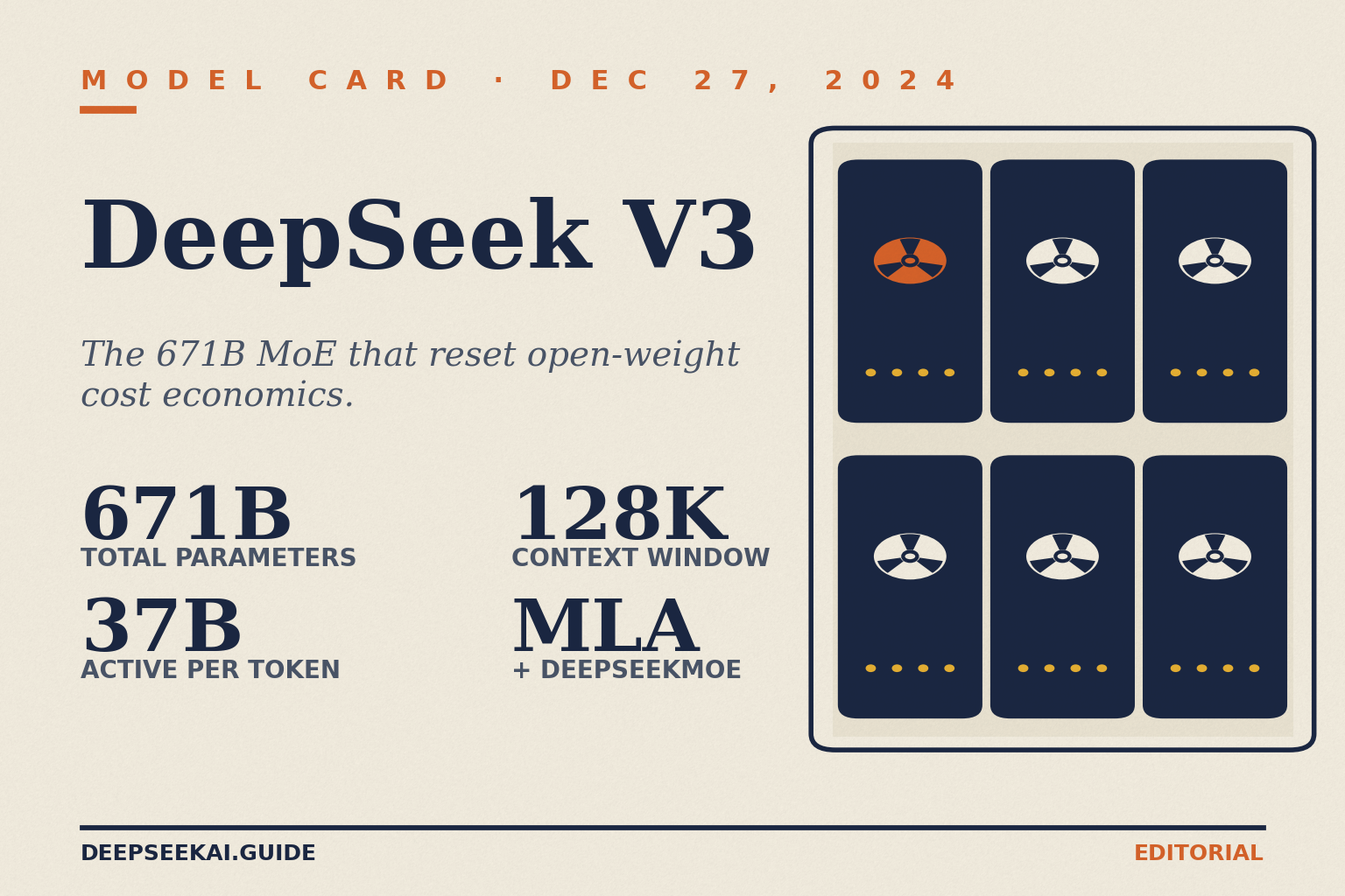 DeepSeek V3 model card showing the headline specs of DeepSeek's December 27, 2024 frontier MoE release: 671 billion total parameters, 37 billion active per token, a 128,000-token context window, and the Multi-head Latent Attention plus DeepSeekMoE architecture that V4 still builds on.