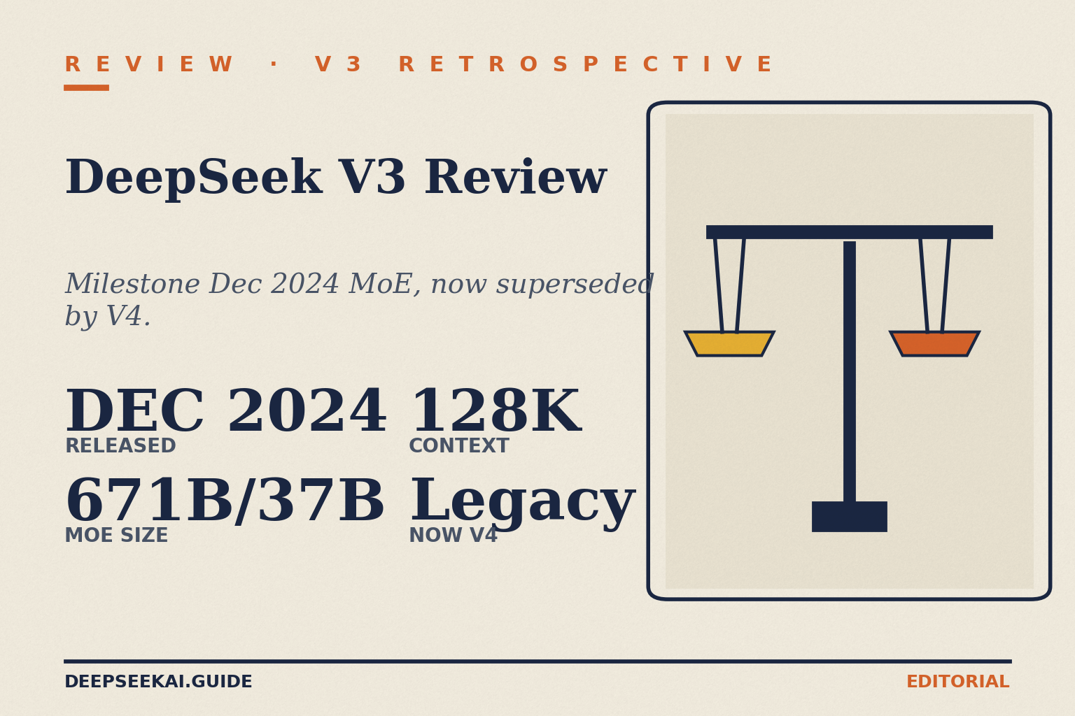 DeepSeek V3 review card showing the four facts that frame the retrospective verdict in April 2026: V3 was released in December 2024 as a 671 billion total / 37 billion active MoE, with a 128,000-token context window, and is now legacy since DeepSeek shipped V3.2 and V4 — the lineage has moved on but V3 was a landmark release.