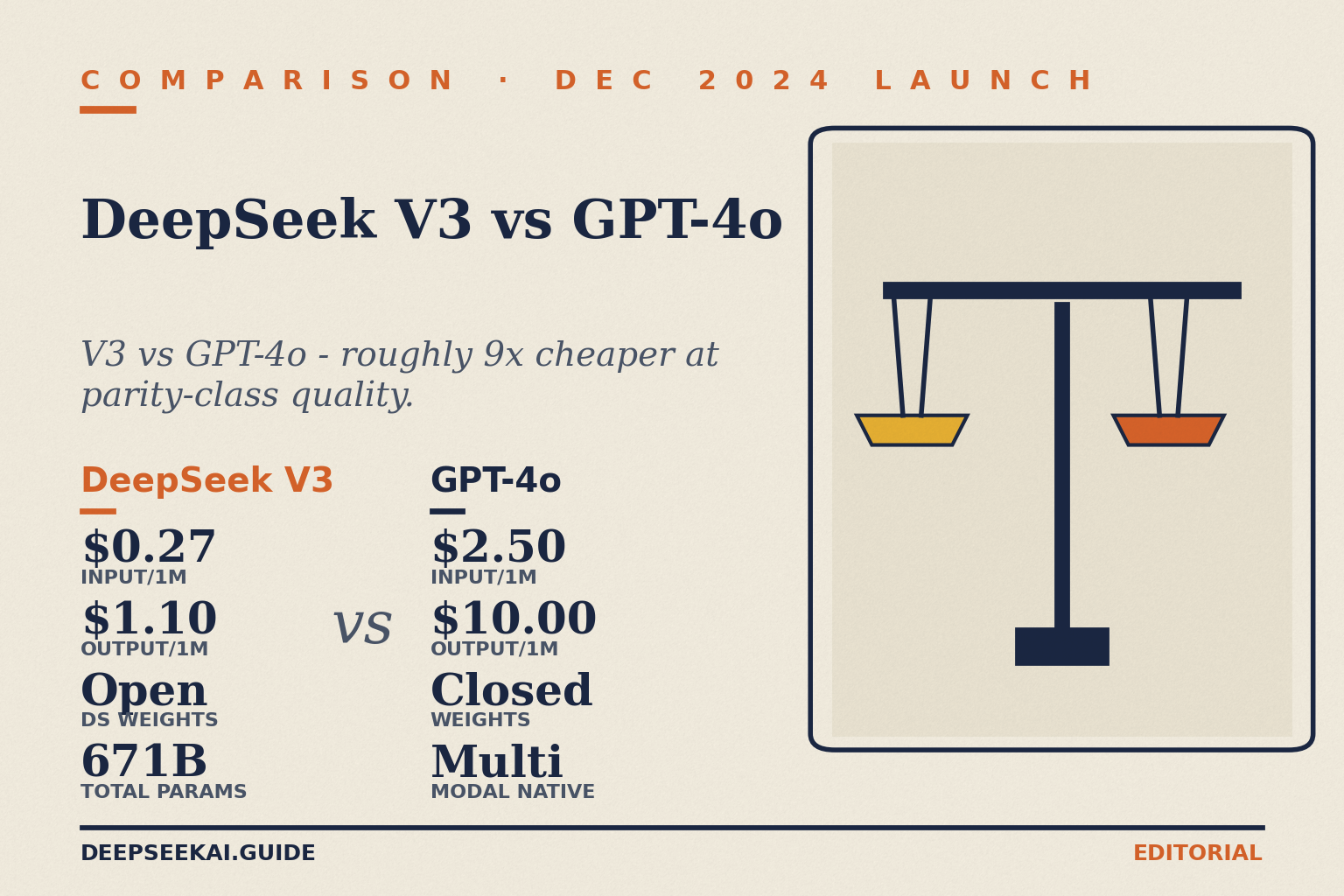 DeepSeek V3 vs GPT-4o — launch-era pricing comparison DeepSeek V3 vs GPT-4o comparison card showing the December 2024 launch-rate contrast: DeepSeek V3 at $0.27 input / $1.10 output per million tokens as a 671B-parameter MoE with downloadable weights under the DeepSeek Model License, versus GPT-4o at $2.50 input / $10.00 output with closed weights and native multimodal vision and audio.