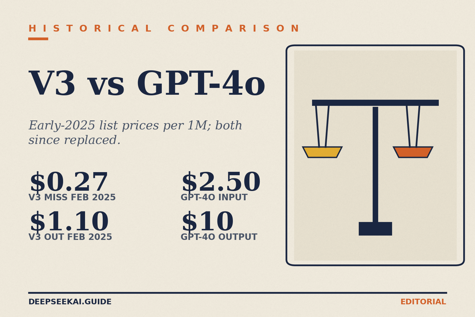 Historical comparison title card: eyebrow 'Historical comparison', title 'V3 vs GPT-4o', tagline 'Early-2025 list prices per 1M; both since replaced.', and four stats: $0.27 DeepSeek V3 cache-miss input and $1.10 V3 output at its standard rates from February 2025, and $2.50 input and $10 output for GPT-4o, beside a balance-scales illustration.