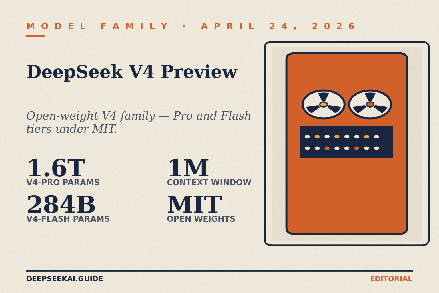 DeepSeek V4 Preview model-family card showing the headline specs of both tiers: V4-Pro at 1.6 trillion total parameters and V4-Flash at 284 billion total parameters, both with a 1-million-token context window and MIT-licensed open weights, released April 24, 2026.