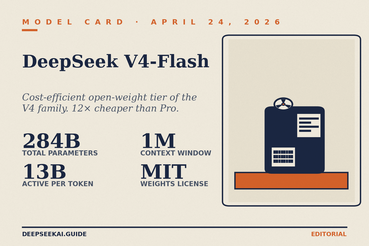 DeepSeek V4-Flash — cost-efficient model card DeepSeek V4-Flash model card showing the headline specs of DeepSeek's cost-efficient V4 tier: 284 billion total parameters, 13 billion active per token, a 1-million-token context window, and MIT-licensed open weights, released April 24, 2026.
