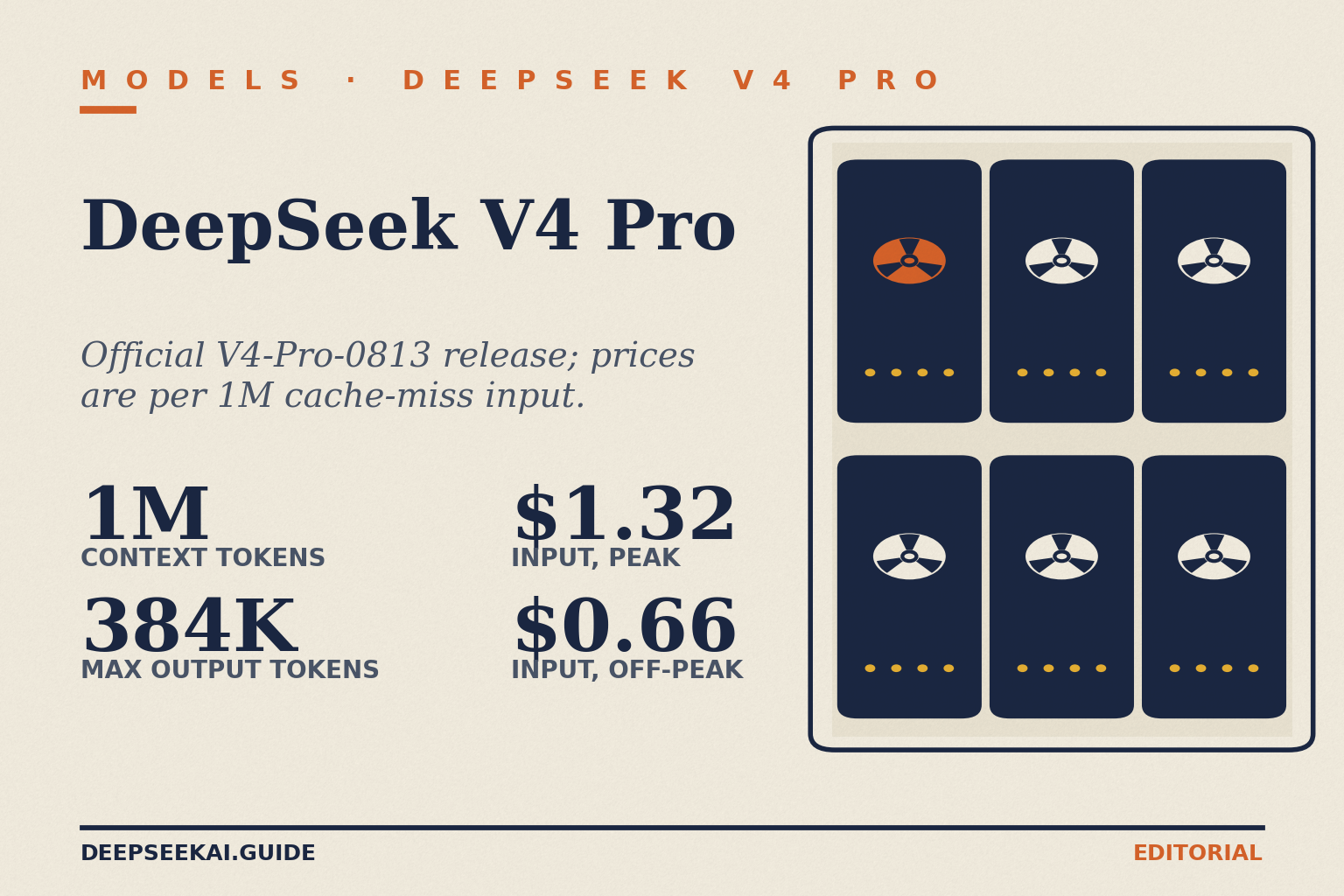 Title card reading 'MODELS · DEEPSEEK V4 PRO', 'DeepSeek V4 Pro', tagline 'Official V4-Pro-0813 release; prices are per 1M cache-miss input.', with stats 1M context tokens, 384K max output tokens, $1.32 input at peak and $0.66 input off-peak, beside a server-cabinet motif.