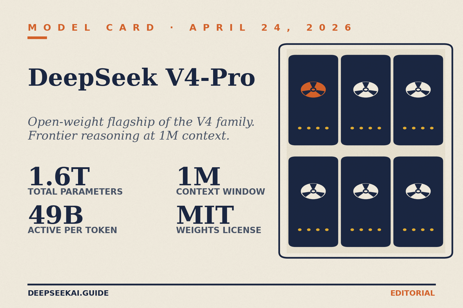 DeepSeek V4-Pro model card showing the headline specs of DeepSeek's flagship V4 tier: 1.6 trillion total parameters, 49 billion active per token, a 1-million-token context window, and MIT-licensed open weights, released April 24, 2026.