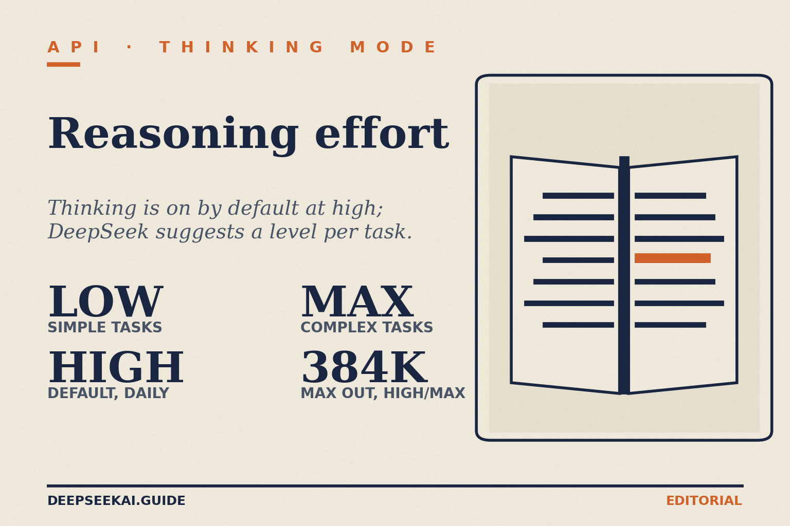 Title card reading 'API · THINKING MODE', 'Reasoning effort', tagline 'Thinking is on by default at high; DeepSeek suggests a level per task.', with LOW for simple tasks, HIGH as the daily default, MAX for complex tasks and 384K max output at high/max, beside an open-manual motif.