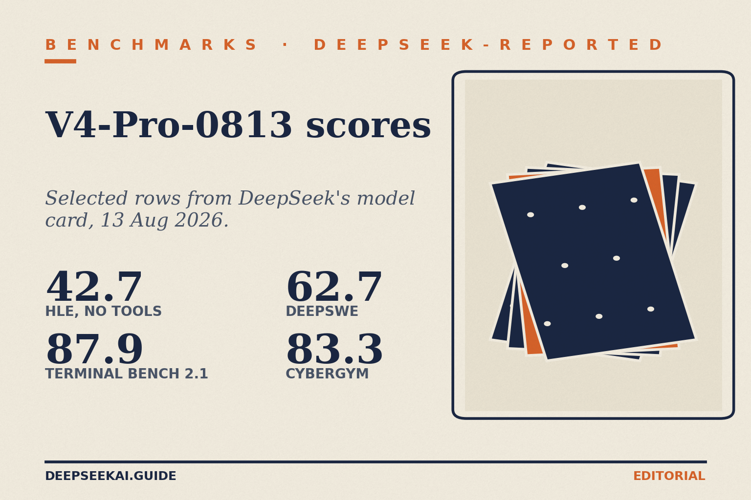 Title card reading 'BENCHMARKS · DEEPSEEK-REPORTED', 'V4-Pro-0813 scores', tagline 'Selected rows from DeepSeek's model card, 13 Aug 2026.', with 42.7 HLE no tools, 87.9 Terminal Bench 2.1, 62.7 DeepSWE and 83.3 Cybergym, beside a punch-card motif.