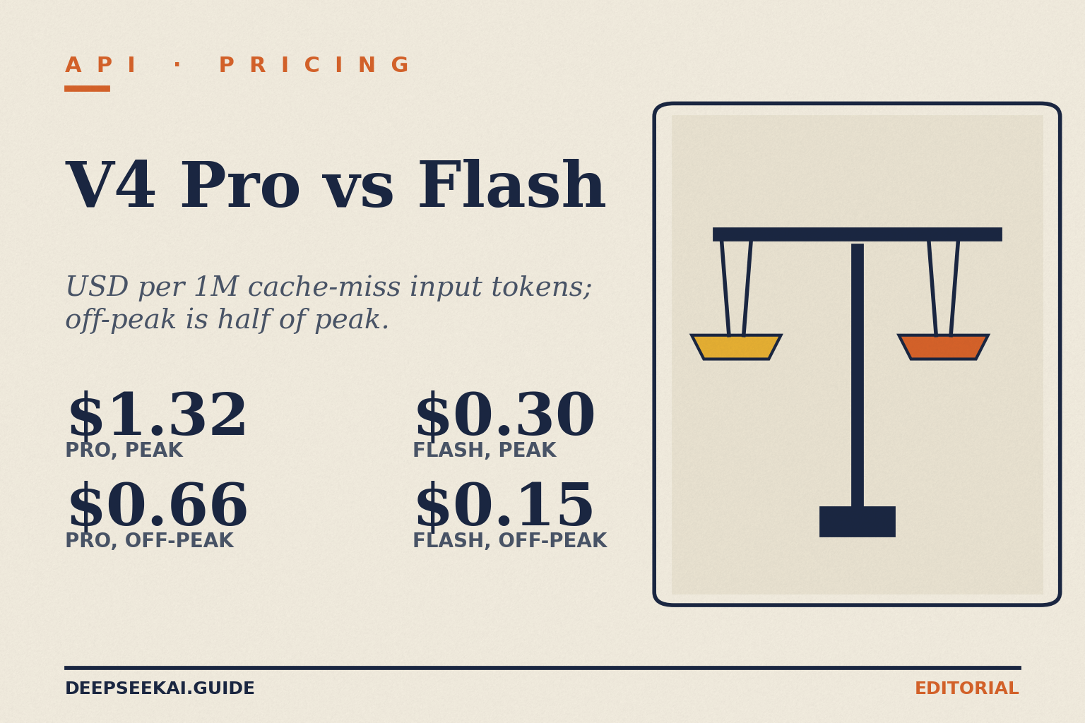 Title card reading 'API · PRICING', 'V4 Pro vs Flash', tagline 'USD per 1M cache-miss input tokens; off-peak is half of peak.', with Pro $1.32 peak and $0.66 off-peak, Flash $0.30 peak and $0.15 off-peak, beside a balance-scale motif.