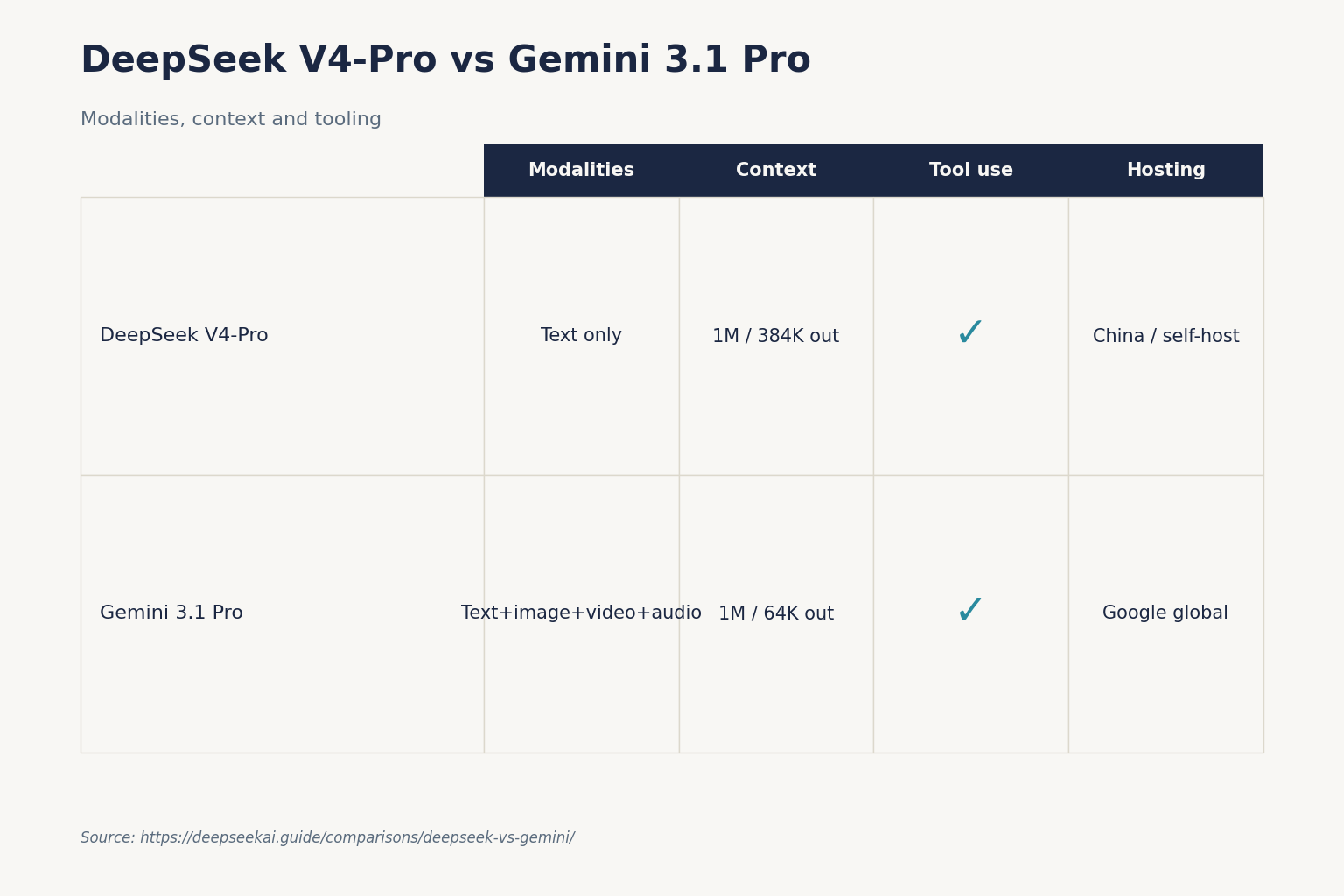 DeepSeek V4-Pro vs Gemini 3.1 Pro DeepSeek V4-Pro vs Gemini 3.1 Pro