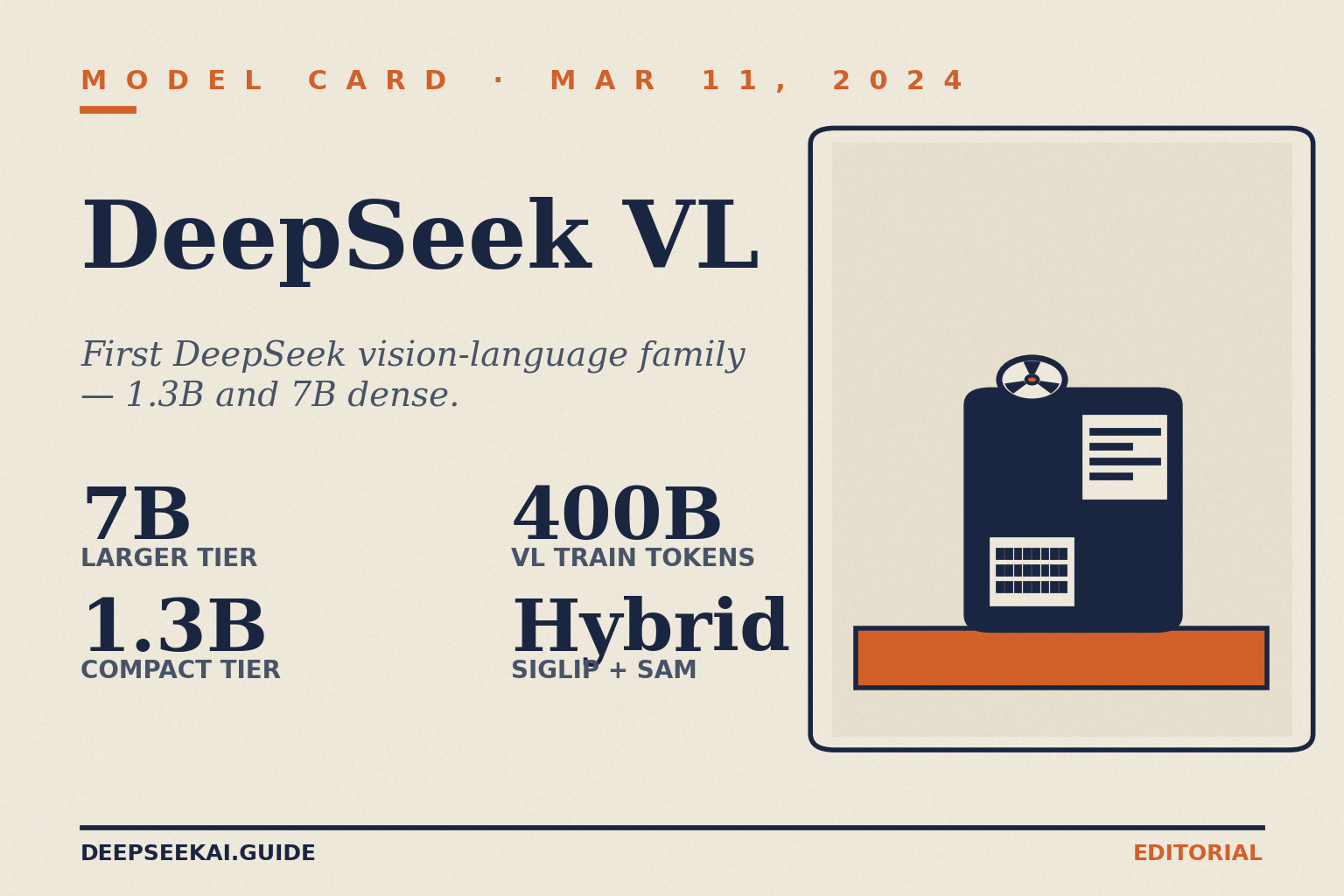 DeepSeek VL model card showing the headline specs of DeepSeek's March 11, 2024 first open-source vision-language family: a 1.3 billion compact tier and a 7 billion larger tier, both dense adaptor-based VLMs built on the DeepSeek LLM backbone with a hybrid SigLIP-plus-SAM vision encoder and around 400 billion vision-language training tokens.