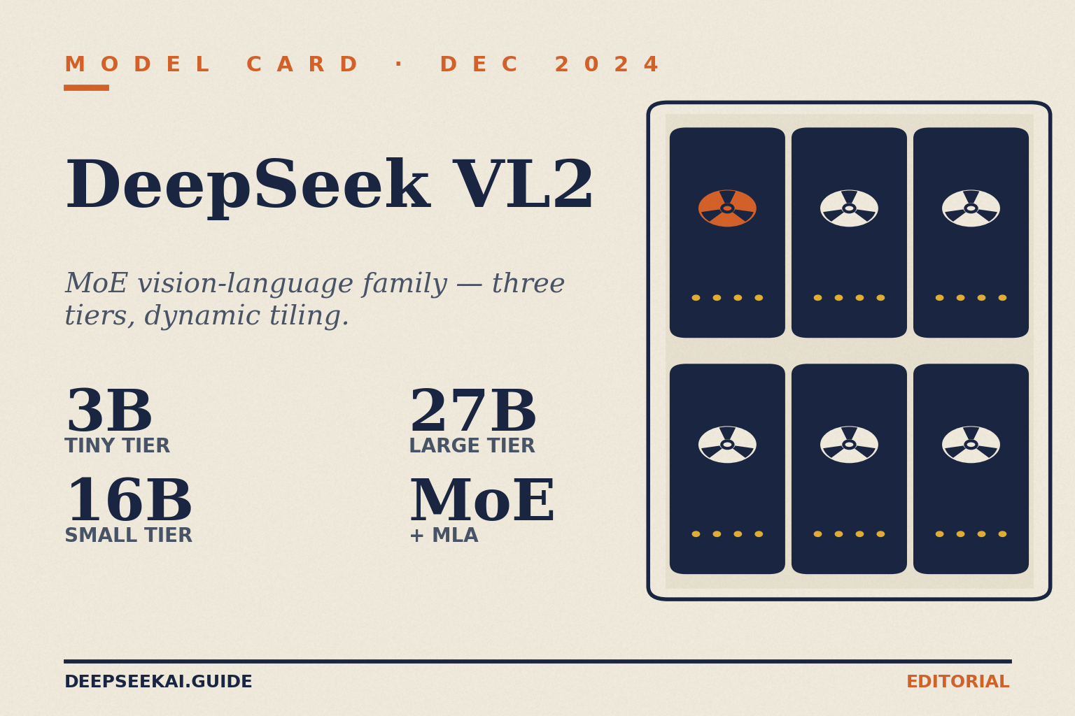 DeepSeek VL2 model card showing the headline specs of DeepSeek's December 2024 open-weight vision-language release: three Mixture-of-Experts checkpoints at 3, 16 and 27 billion total parameters, with a SigLIP-SO400M-384 dynamic-tiling vision encoder and a DeepSeekMoE plus Multi-head Latent Attention language backbone.