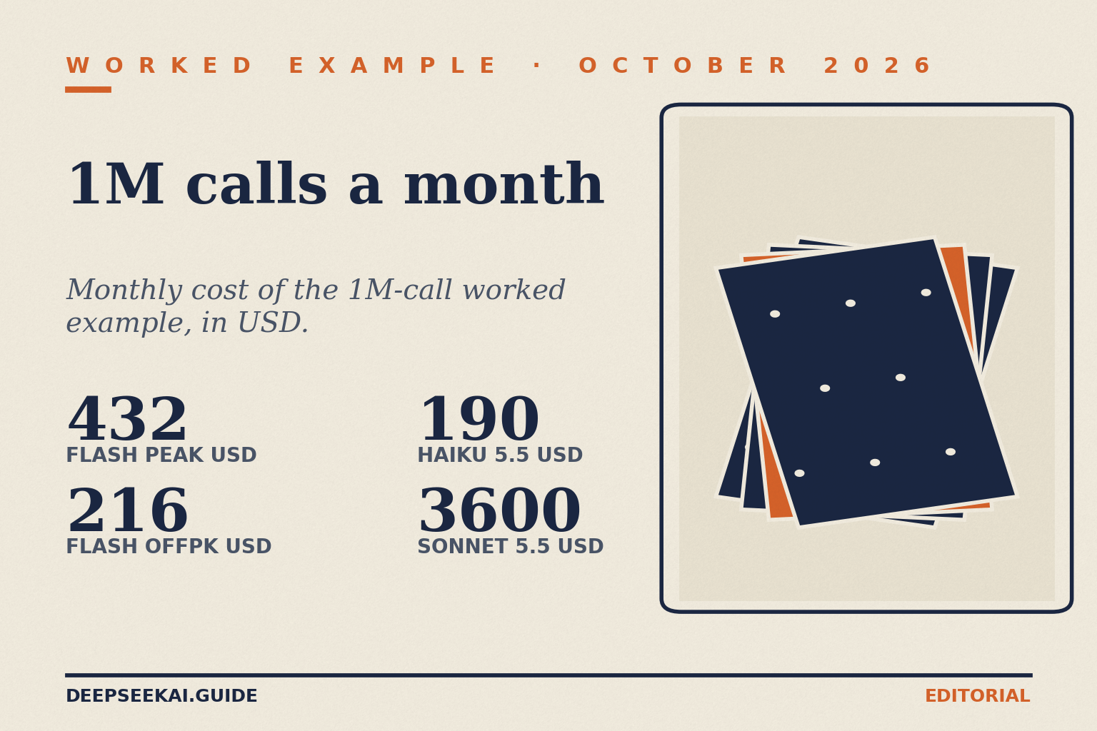 Worked-example title card: eyebrow 'Worked example · October 2026', title '1M calls a month', tagline 'Monthly cost of the 1M-call worked example, in USD.', and four stats: 432 dollars on deepseek-flash at peak, 216 off-peak, 190 on Claude Haiku 5.5 and 3600 on Claude Sonnet 5.5, beside a punch-card illustration.